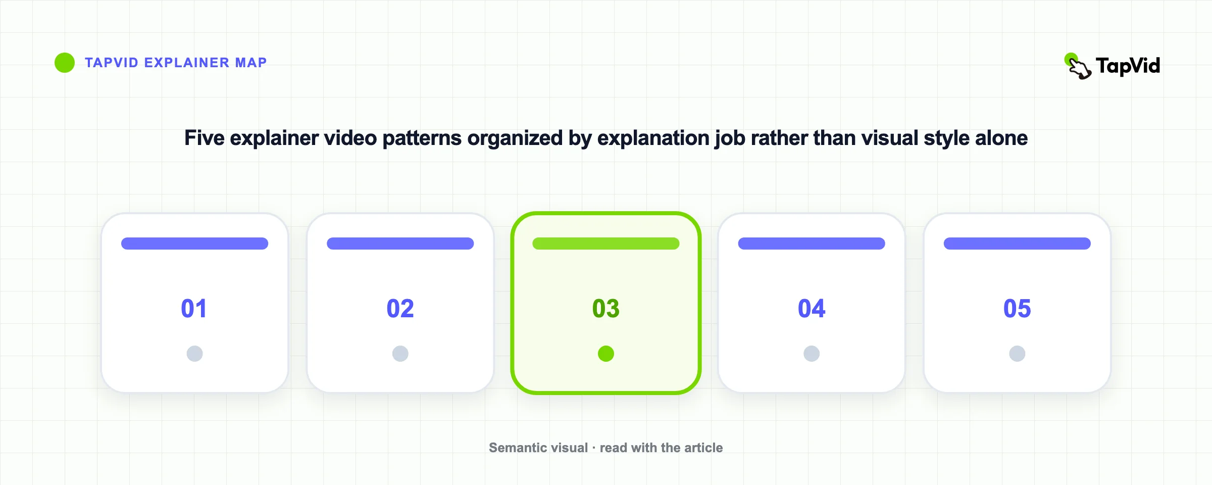 Five explainer video patterns organized by explanation job rather than visual style alone