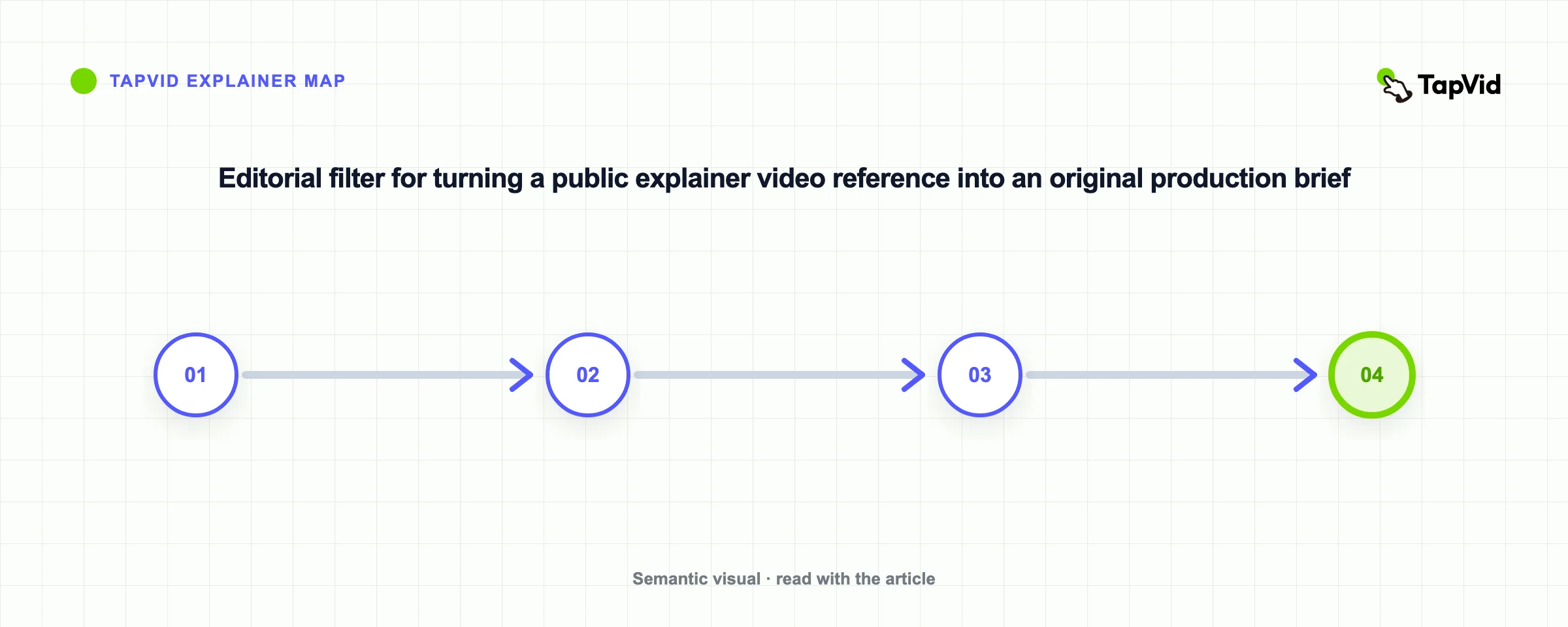 Editorial filter for turning a public explainer video reference into an original production brief