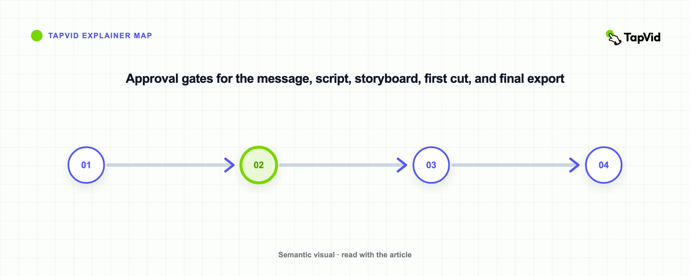 Approval gates that connect a reference decision to an original explainer video