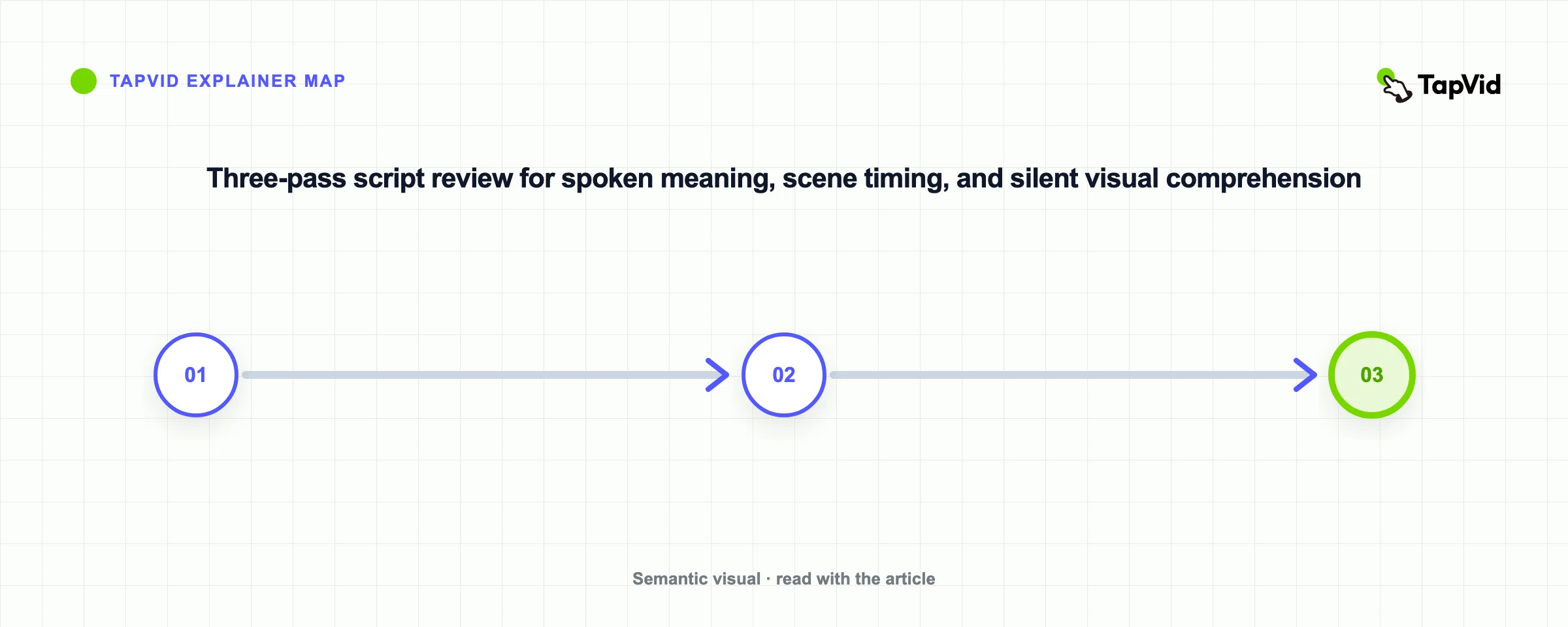 Three-pass explainer video review for story, scenes, and silent playback