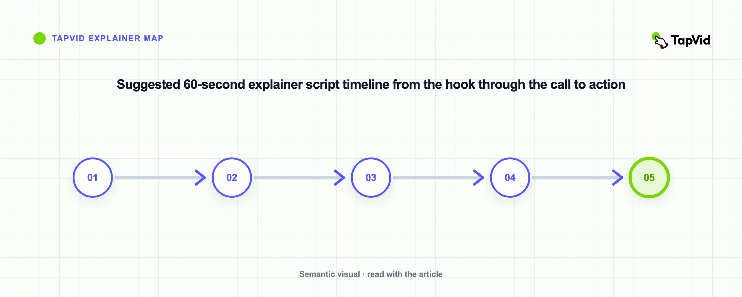 Five-part explainer script timeline from the opening problem through proof and one call to action