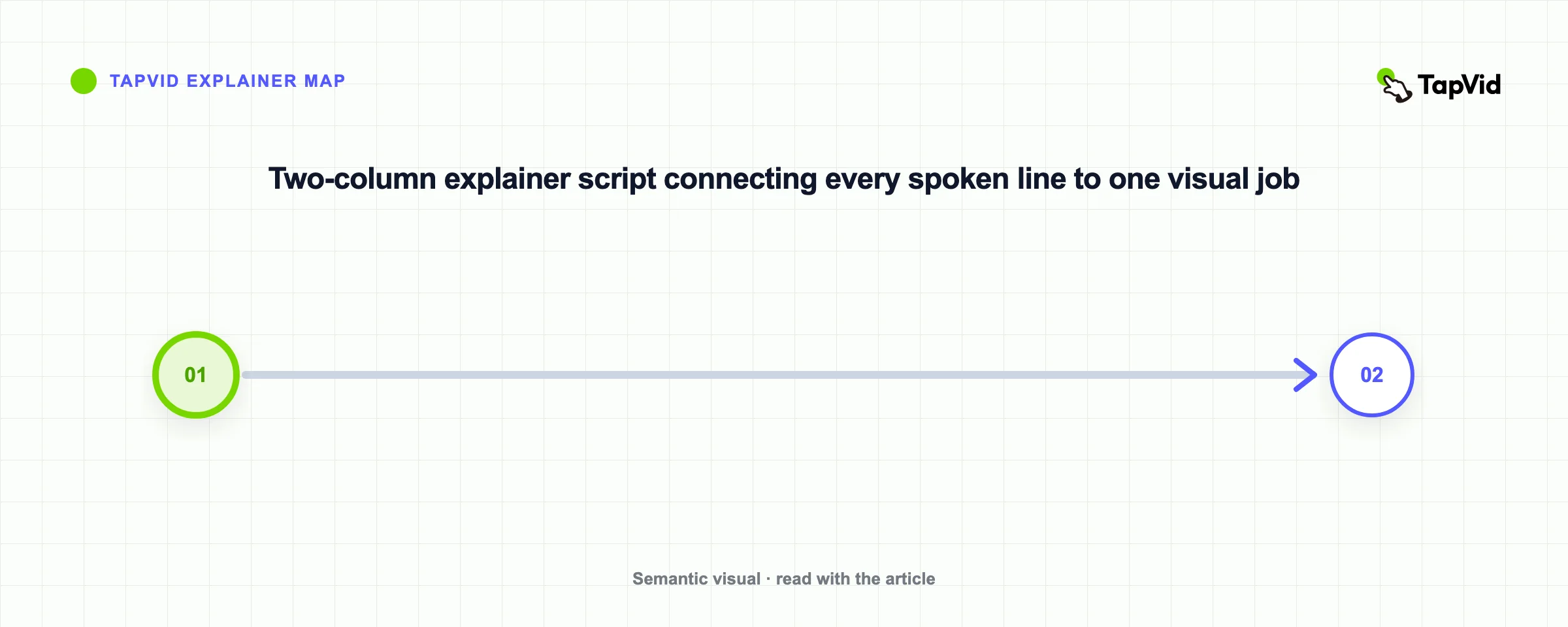 Storyboard map connecting each spoken line to one visual job and one review question