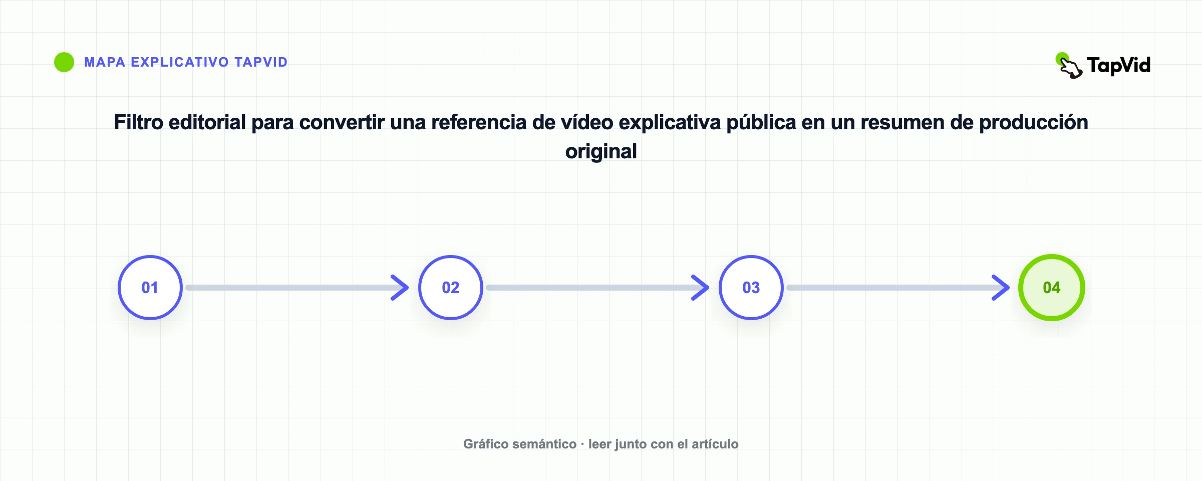 Filtro editorial para convertir una referencia de vídeo explicativa pública en un resumen de producción original