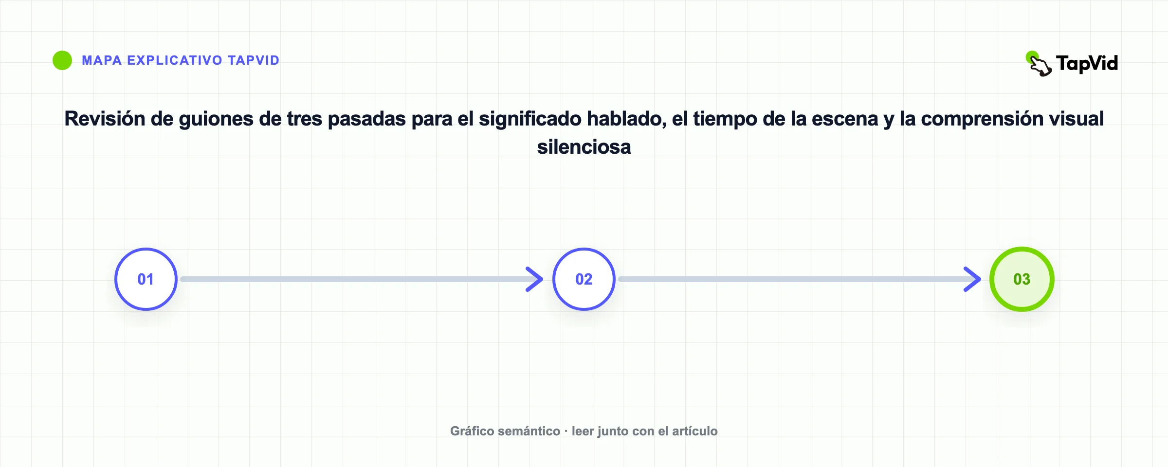 Revisión de vídeo explicativo de tres pasas para historias, escenas y reproducción silenciosa