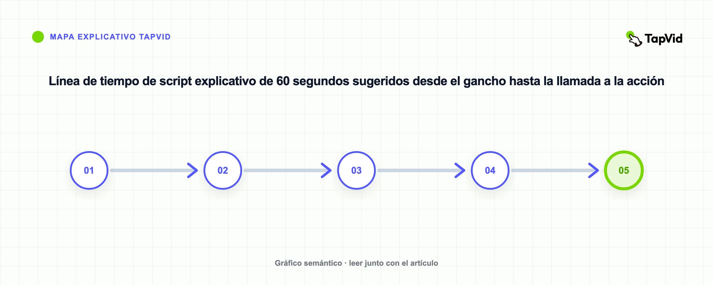 Línea de tiempo del script explicativo de cinco partes desde el problema de apertura hasta la prueba y una llamada a la acción