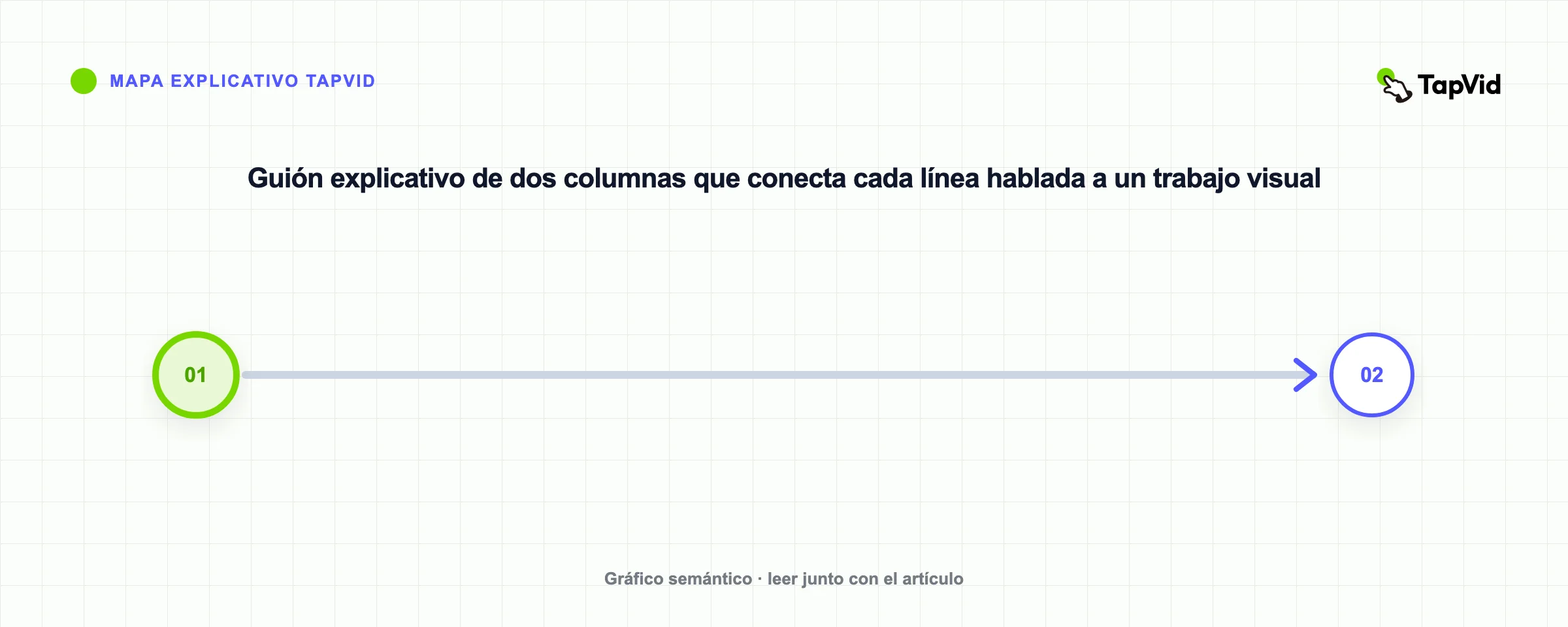 Mapa del guión gráfico que conecta cada línea hablada con un trabajo visual y una pregunta de revisión