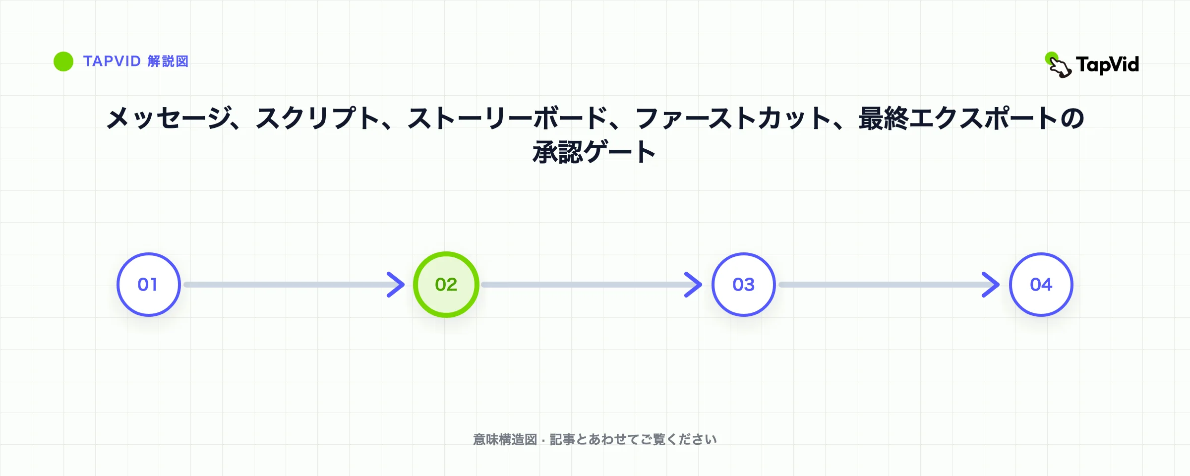 メッセージ、スクリプト、ストーリーボード、ファーストカット、最終エクスポートの承認ゲート