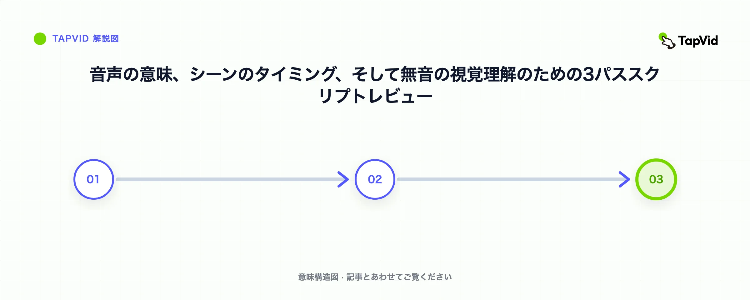 音声の意味、シーンのタイミング、そして無音の視覚理解のための3パススクリプトレビュー
