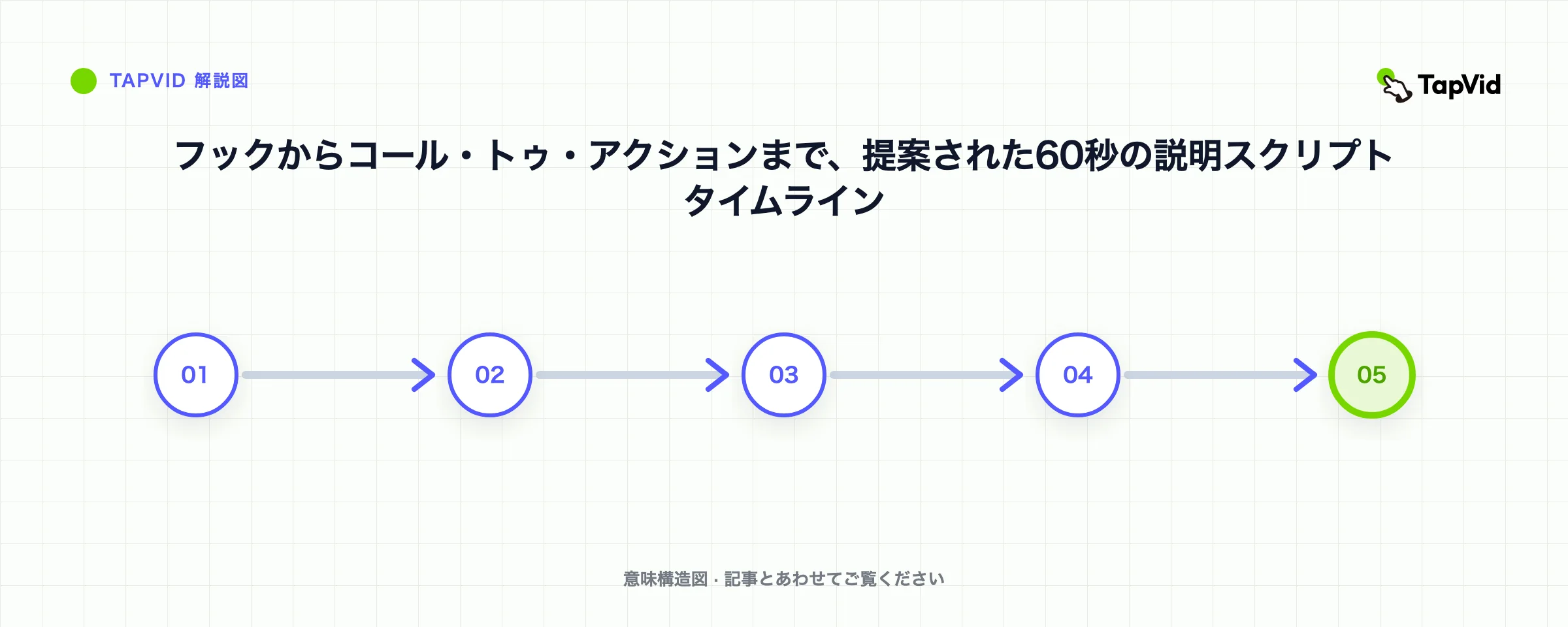 フックからコール・トゥ・アクションまで、提案された60秒の説明スクリプトタイムライン