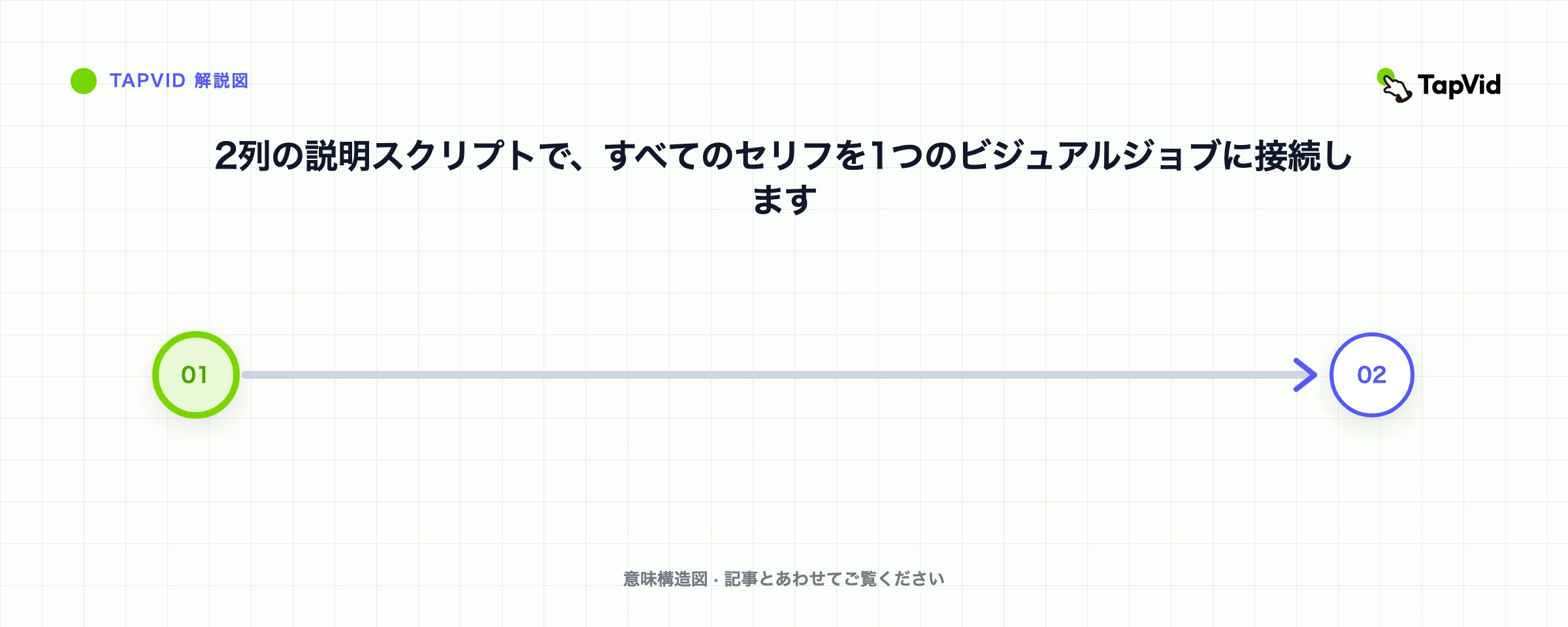 各セリフを1つのビジュアルジョブと1つのレビュー質問に接続するストーリーボードマップ