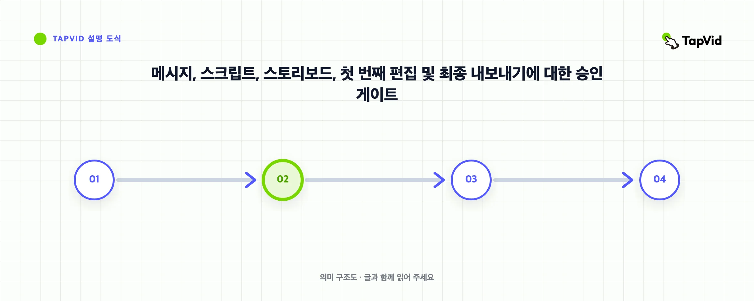 참조 결정을 원본 설명 영상와 연결하는 승인 게이트