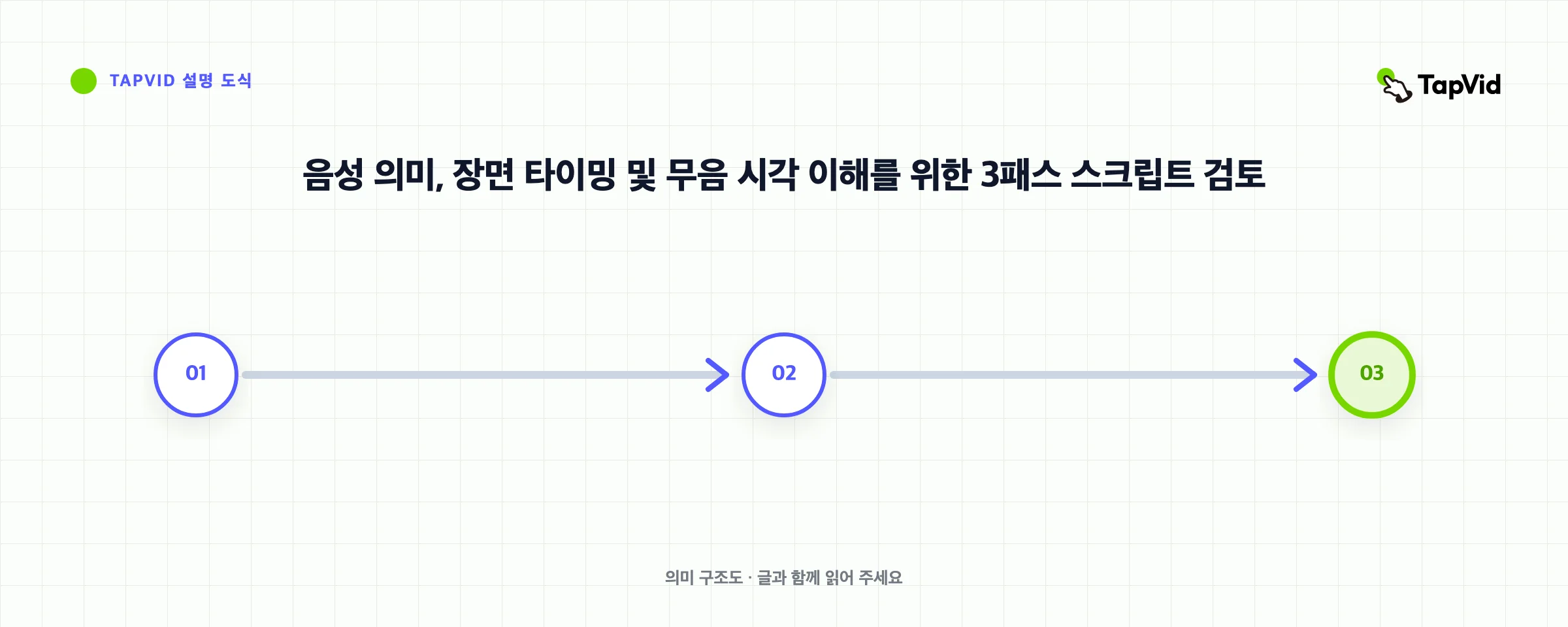 스토리, 장면 및 무음 재생을 위한 3패스 설명 영상 리뷰
