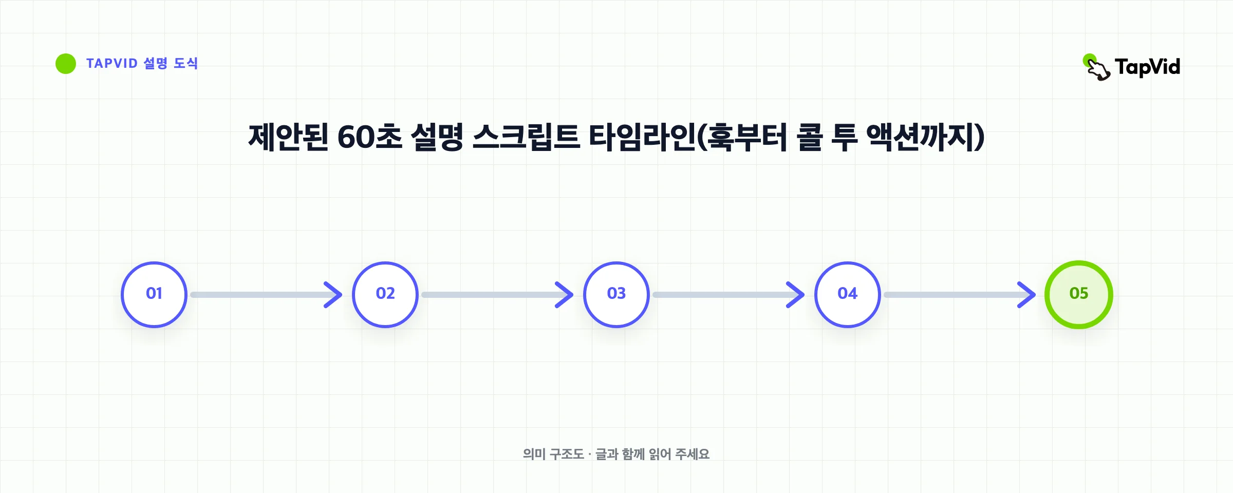 오프닝 문제부터 증명까지, 그리고 하나의 행동 유도 문구까지 구성된 5부 구성의 설명 스크립트 타임라인