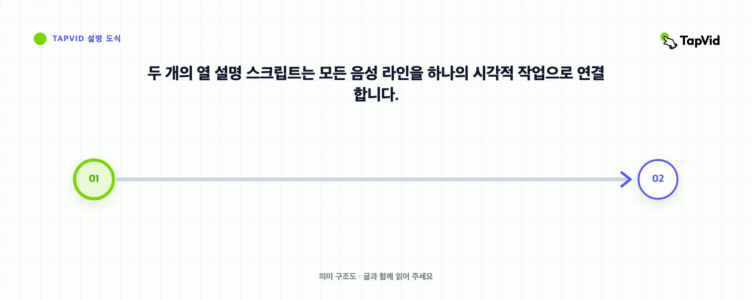 각 구어 라인을 하나의 시각적 작업과 하나의 검토 질문에 연결하는 스토리보드 맵
