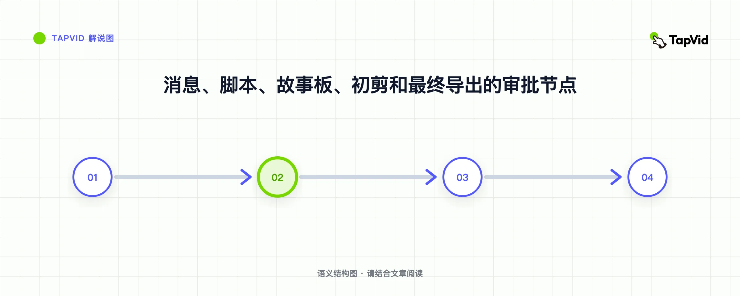 消息、脚本、故事板、初剪和最终导出的审批节点