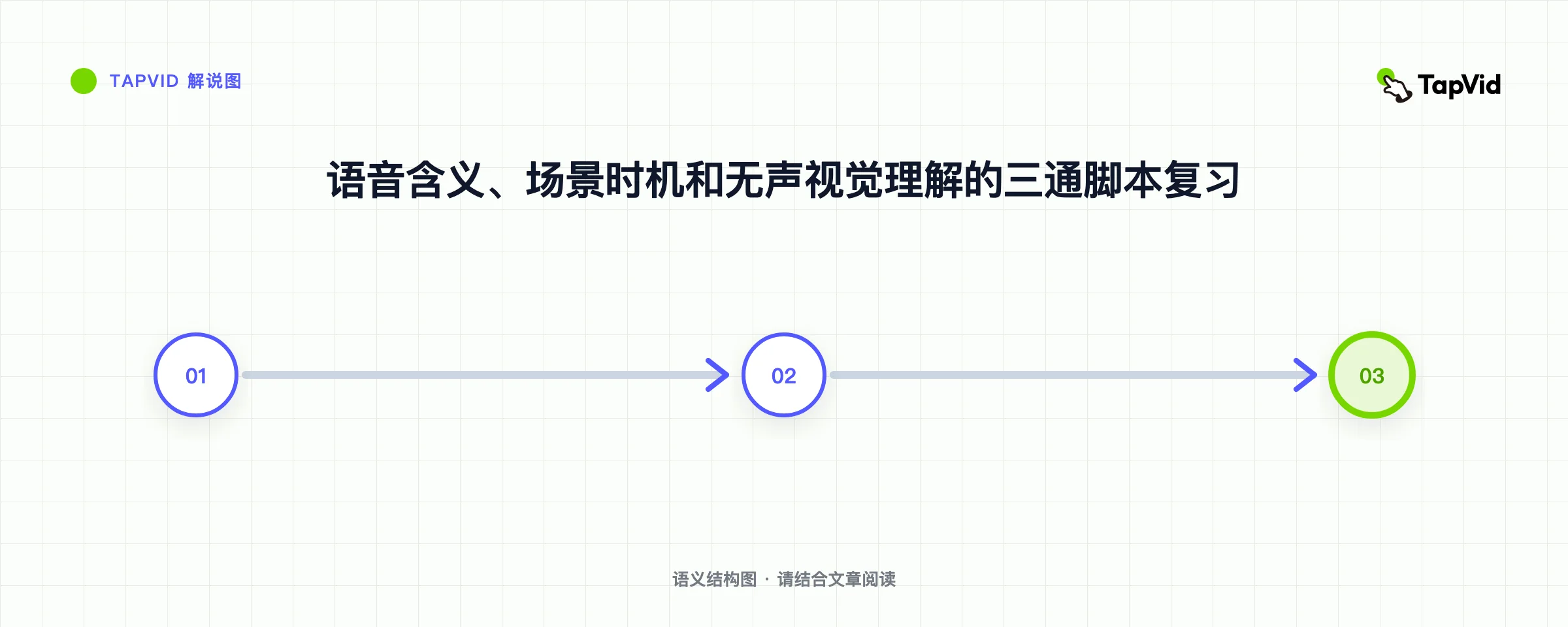 语音含义、场景时机和无声视觉理解的三通脚本复习