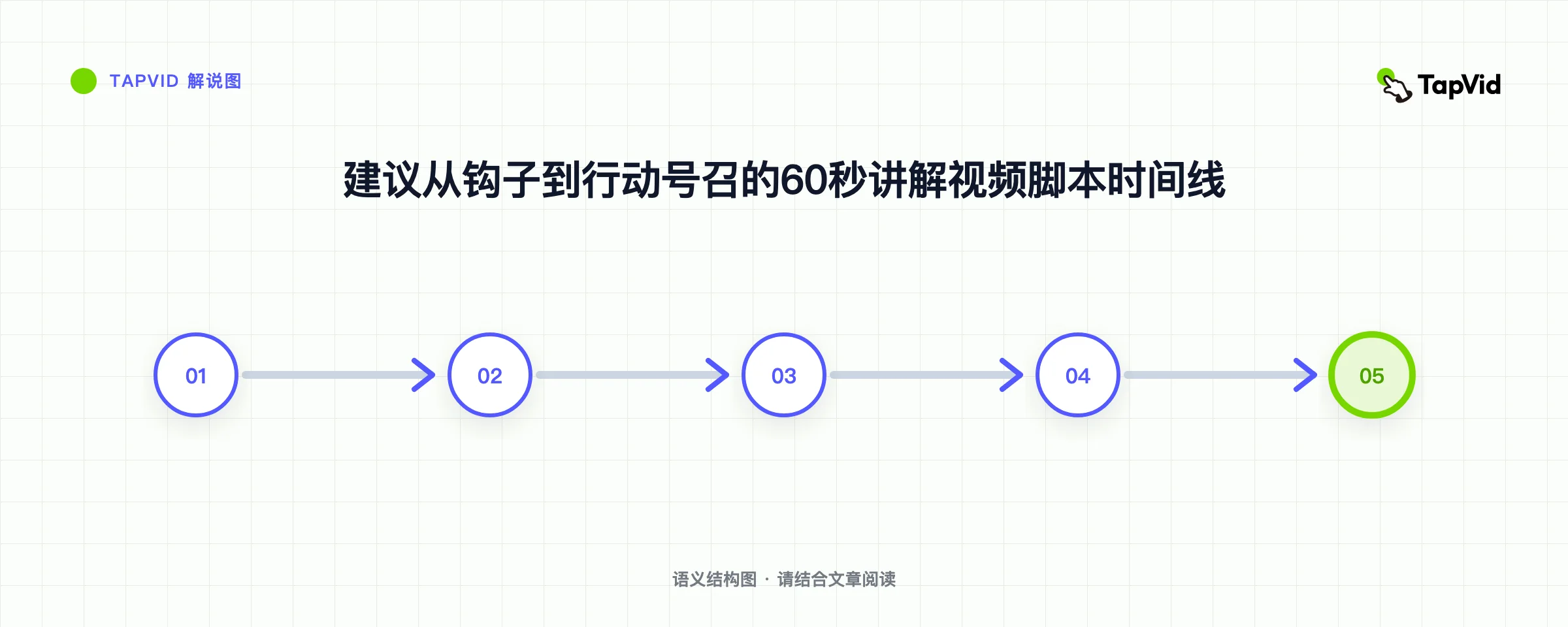 建议从钩子到行动号召的60秒讲解视频脚本时间线