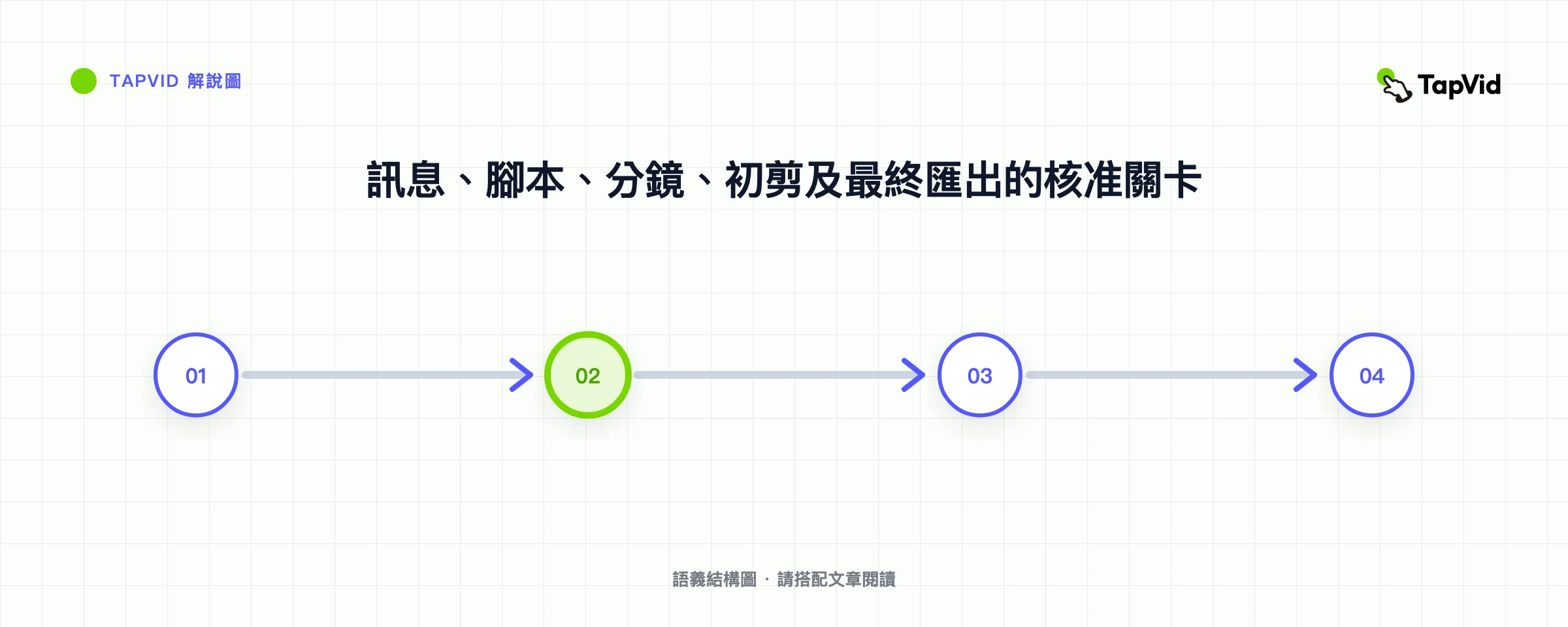 從範圍到匯出,製作解說影片的5道核准關卡