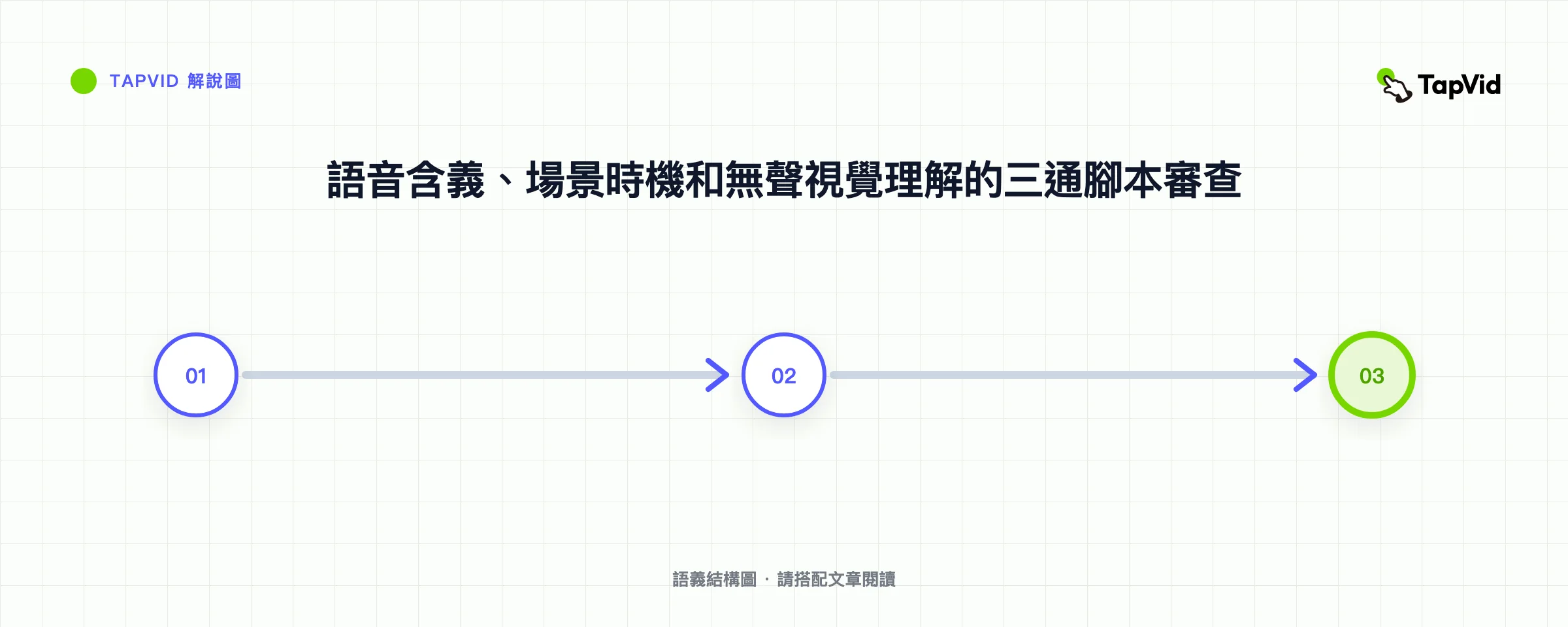 故事、場景和無聲播放的三通解說影片回顧