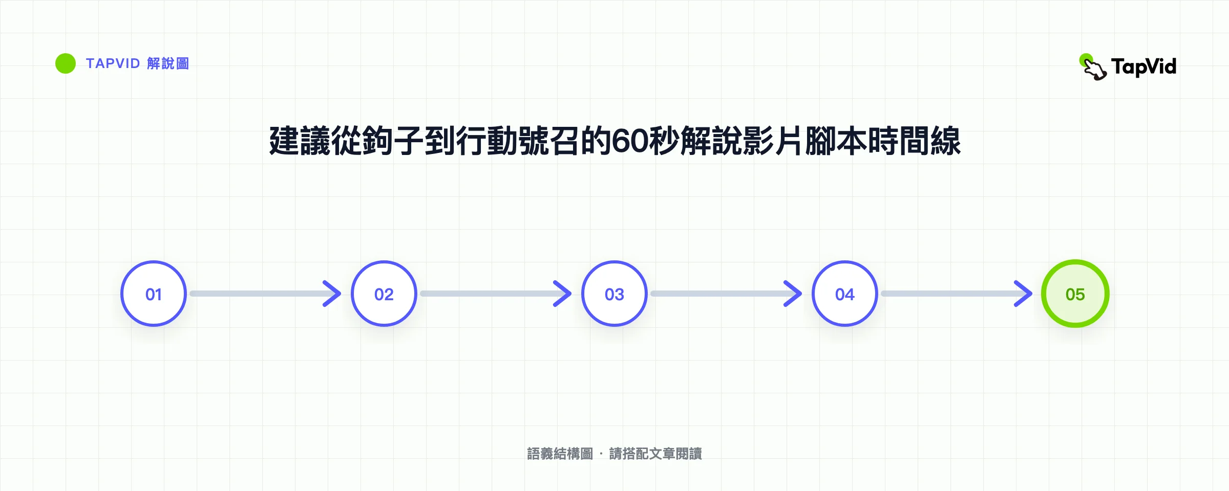 從開場問題到證明和一次行動號召的五部分解釋腳本時間表