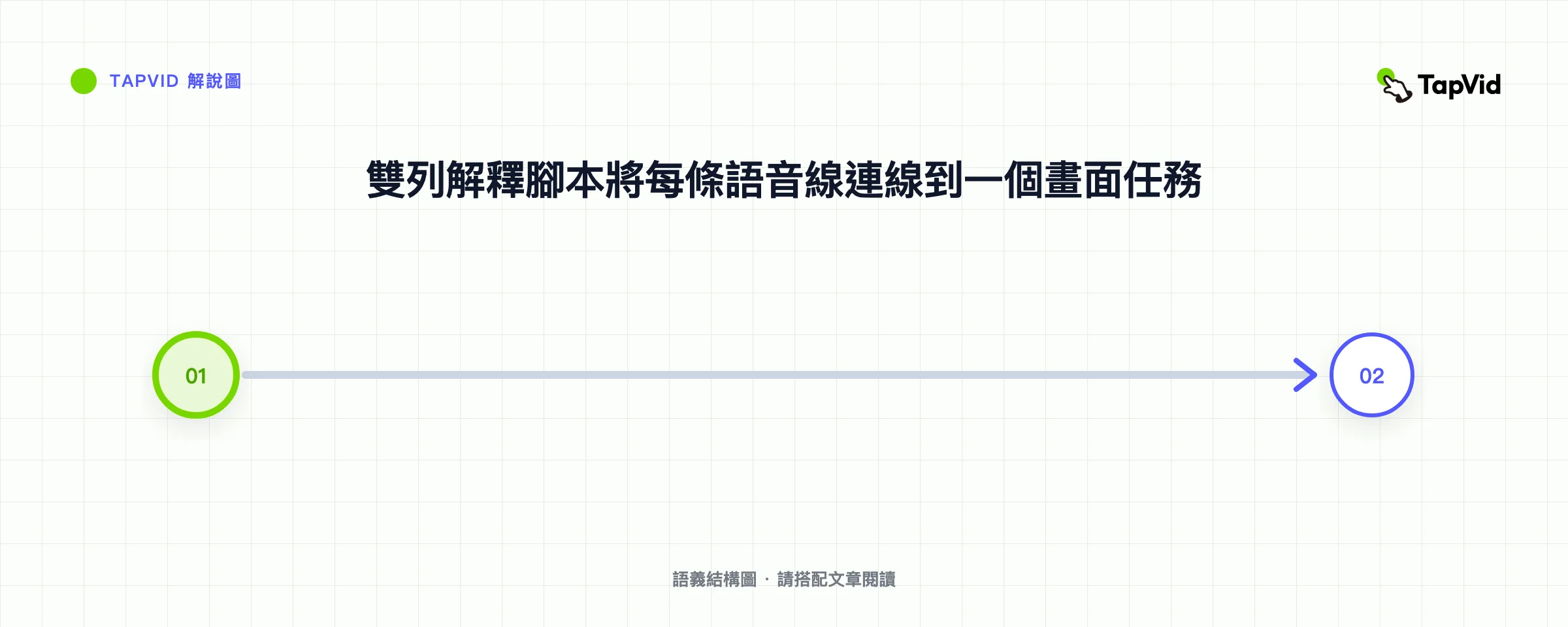 故事板地圖將每條口語連線到一個畫面任務和一個複習問題
