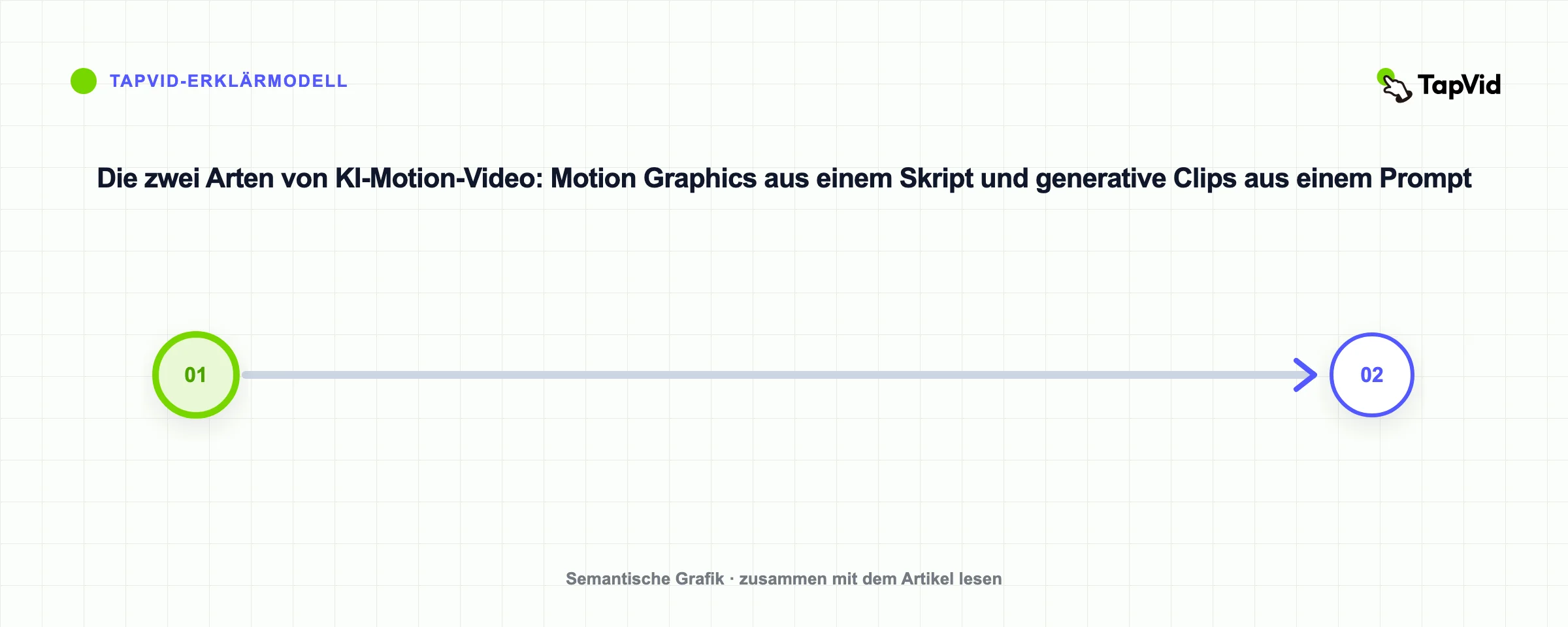 Die zwei Arten von KI-Motion-Video: Motion Graphics aus einem Skript und generative Clips aus einem Prompt