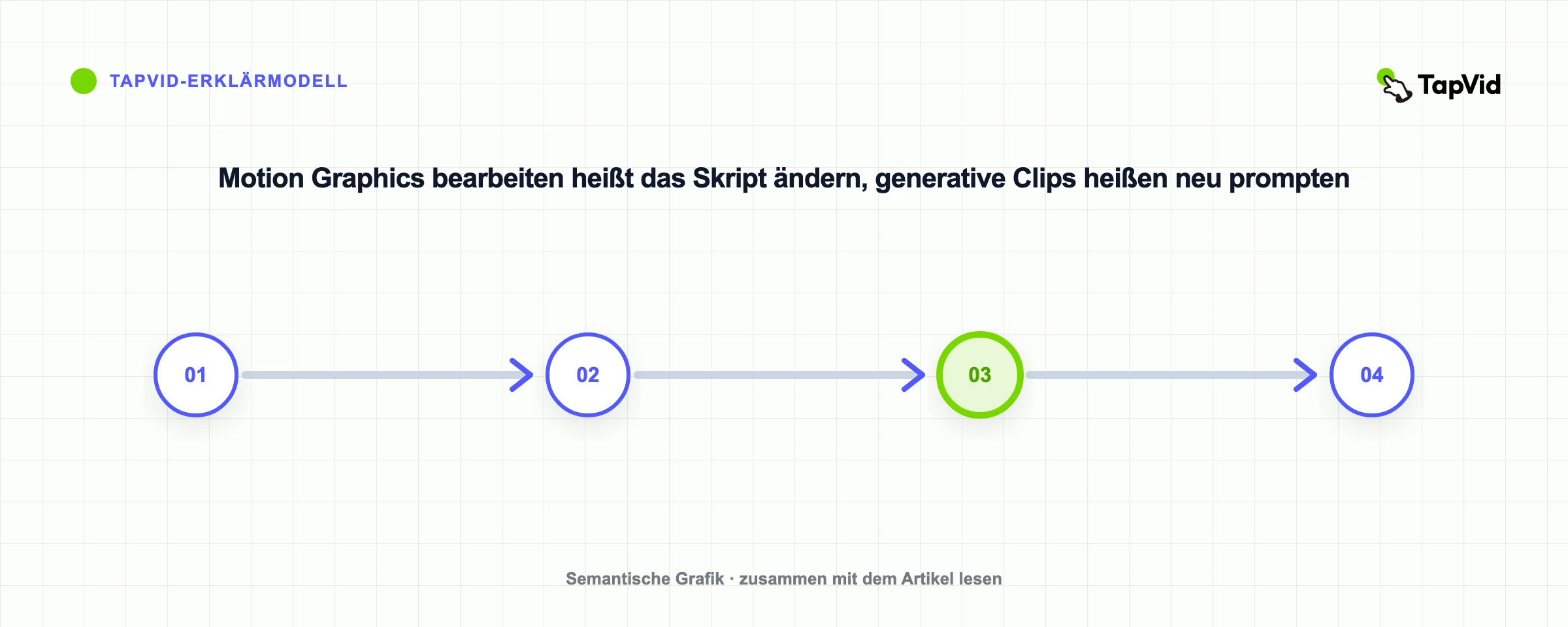 Motion Graphics bearbeiten heißt das Skript ändern, generative Clips heißen neu prompten