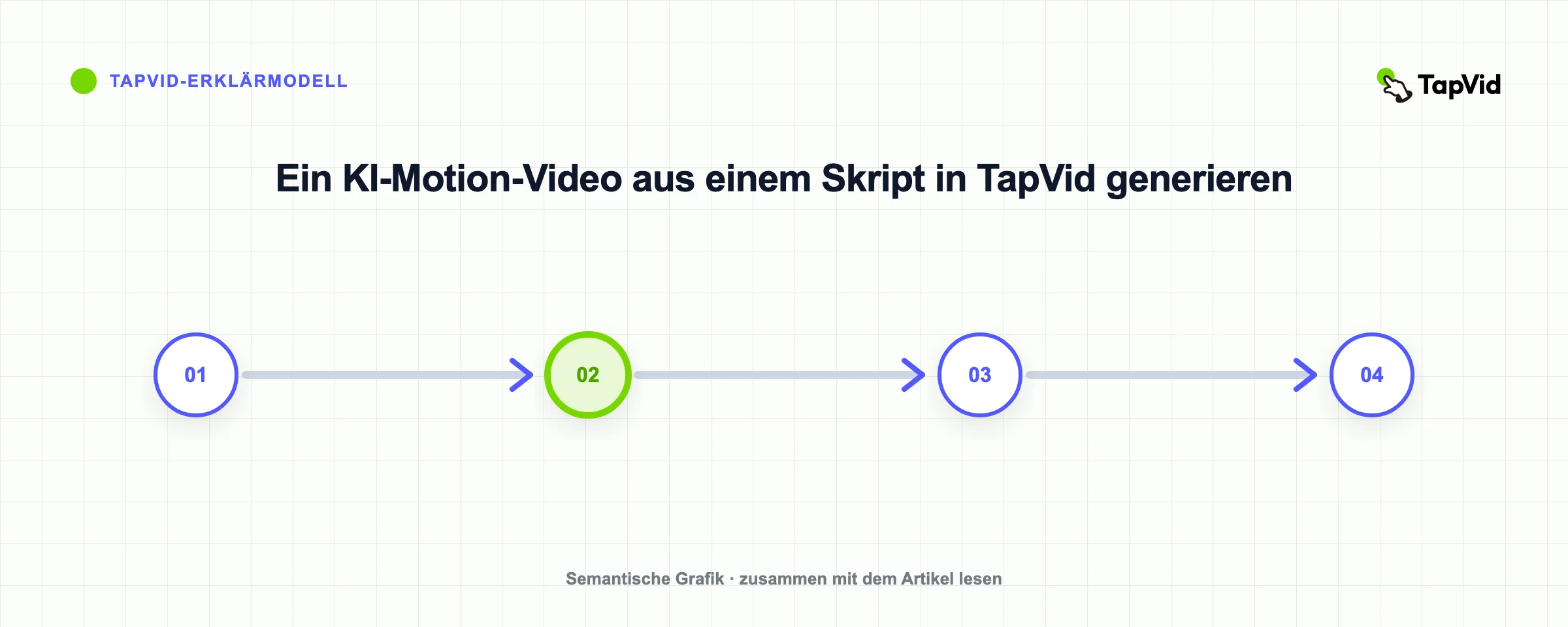 Ein KI-Motion-Video aus einem Skript in TapVid generieren