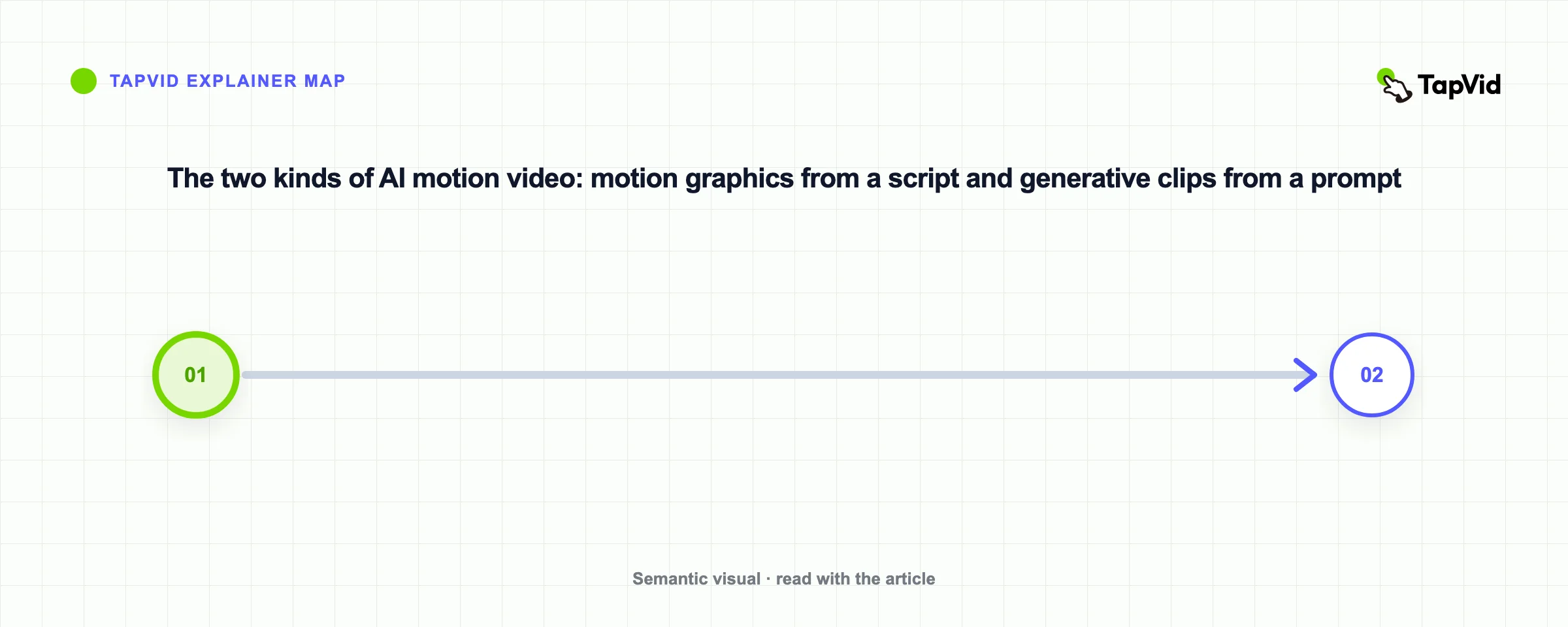The two kinds of AI motion video: motion graphics from a script and generative clips from a prompt
