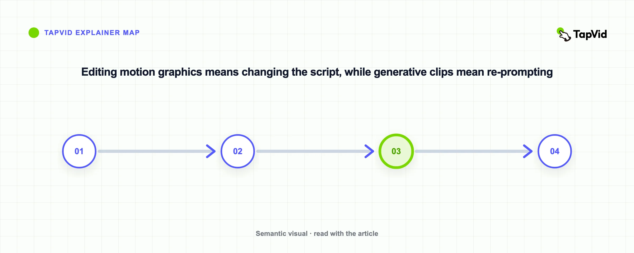Editing motion graphics means changing the script, while generative clips mean re-prompting