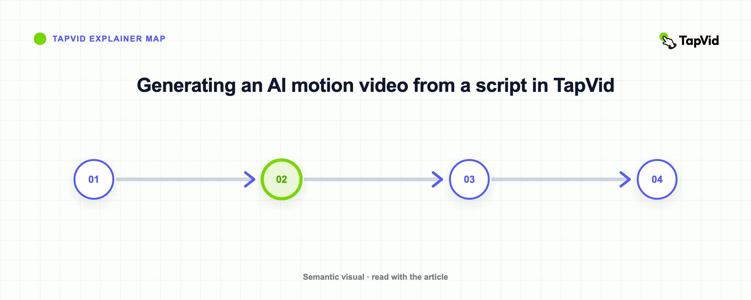 Generating an AI motion video from a script in TapVid
