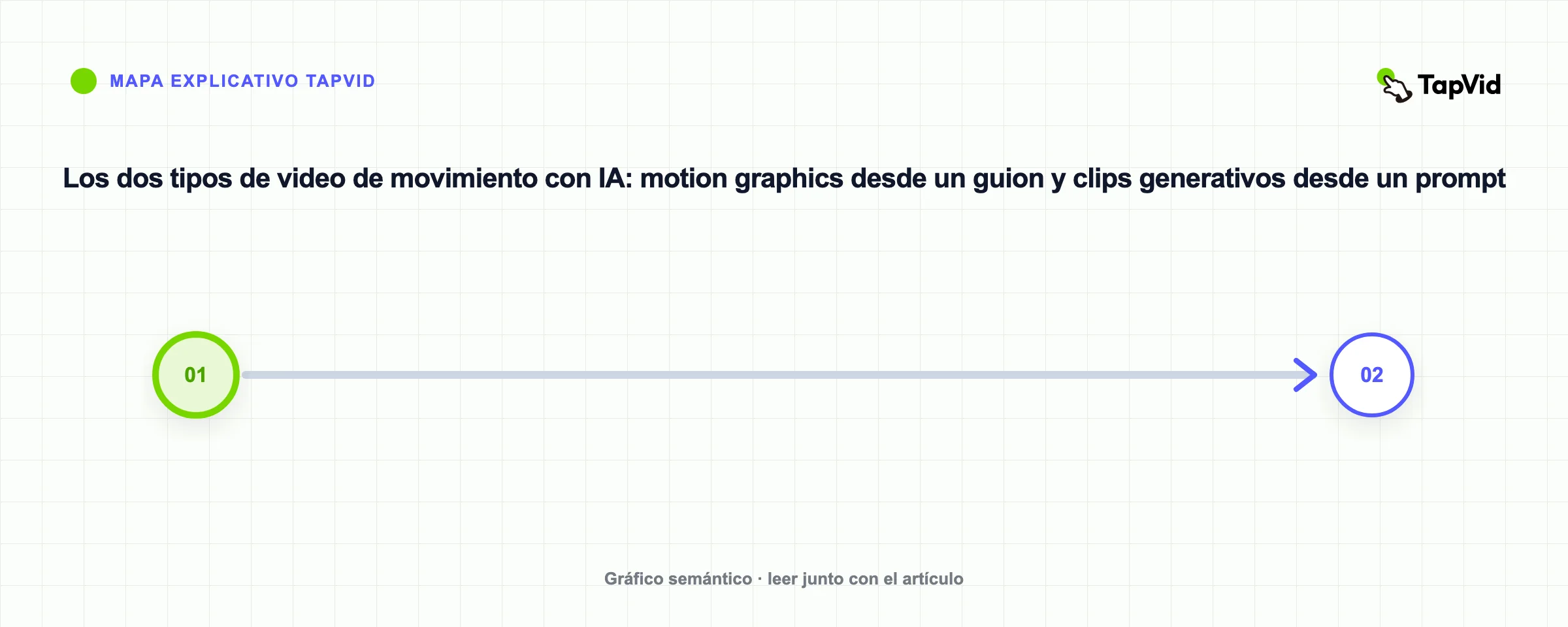 Los dos tipos de video de movimiento con IA: motion graphics desde un guion y clips generativos desde un prompt