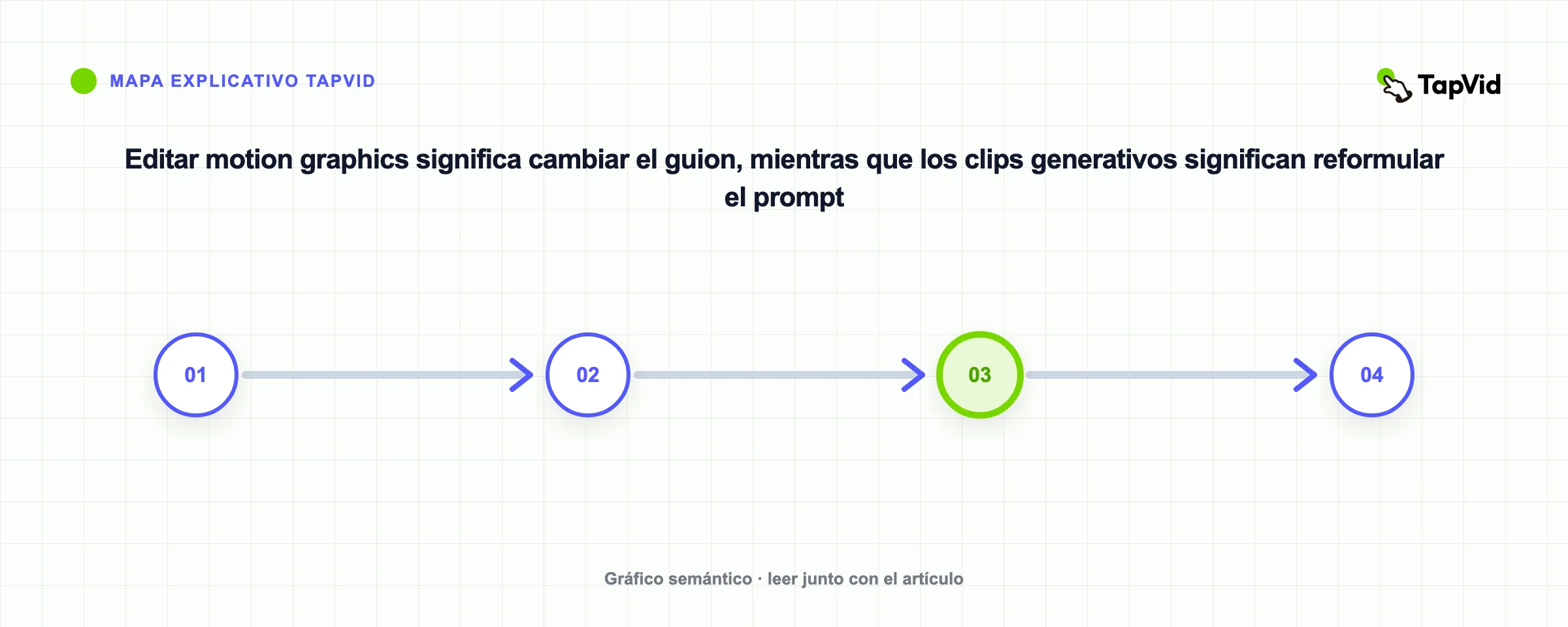 Editar motion graphics significa cambiar el guion, mientras que los clips generativos significan reformular el prompt