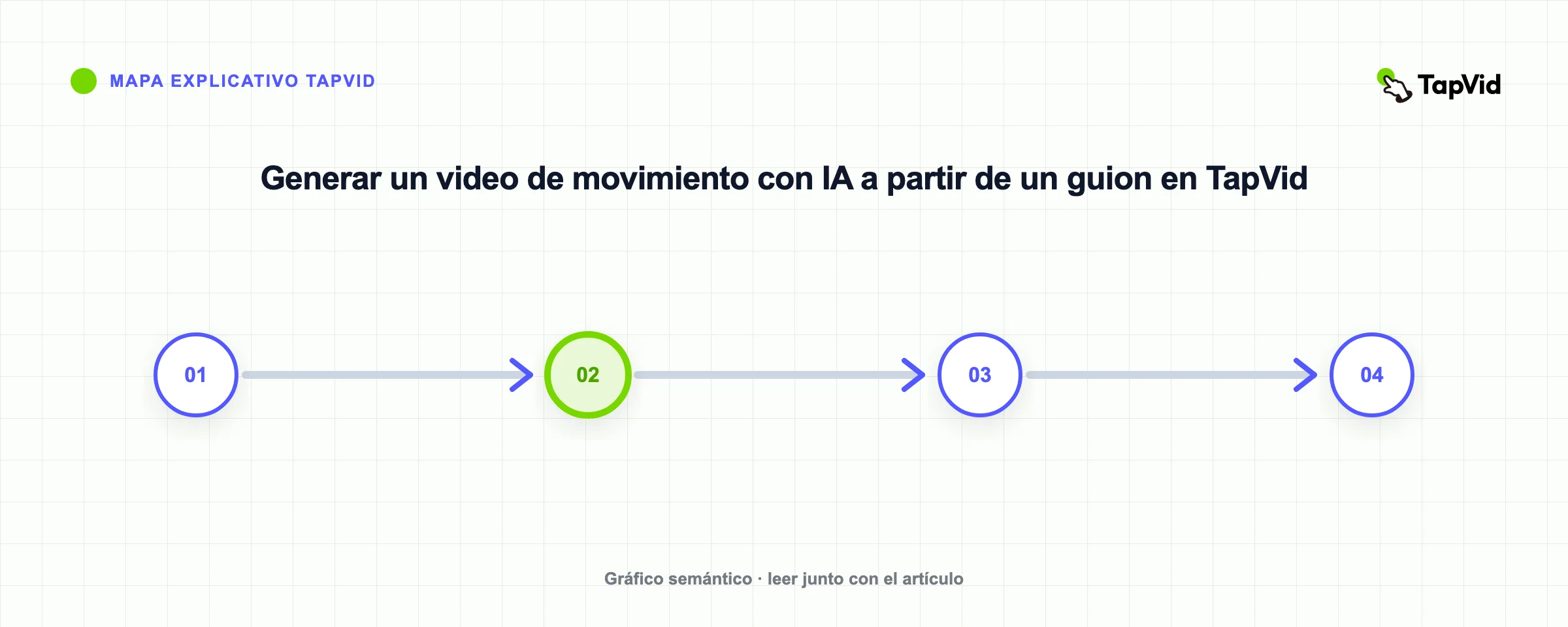 Generar un video de movimiento con IA a partir de un guion en TapVid