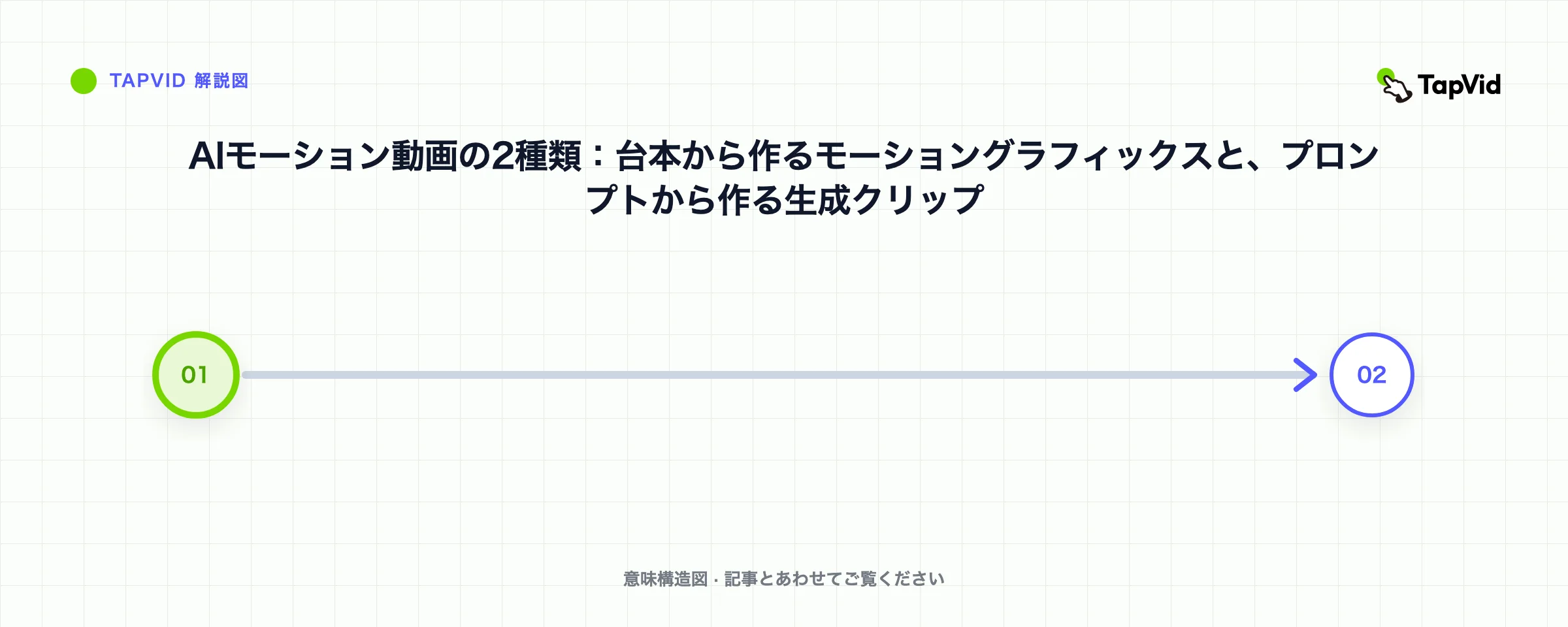 AIモーション動画の2種類：台本から作るモーショングラフィックスと、プロンプトから作る生成クリップ