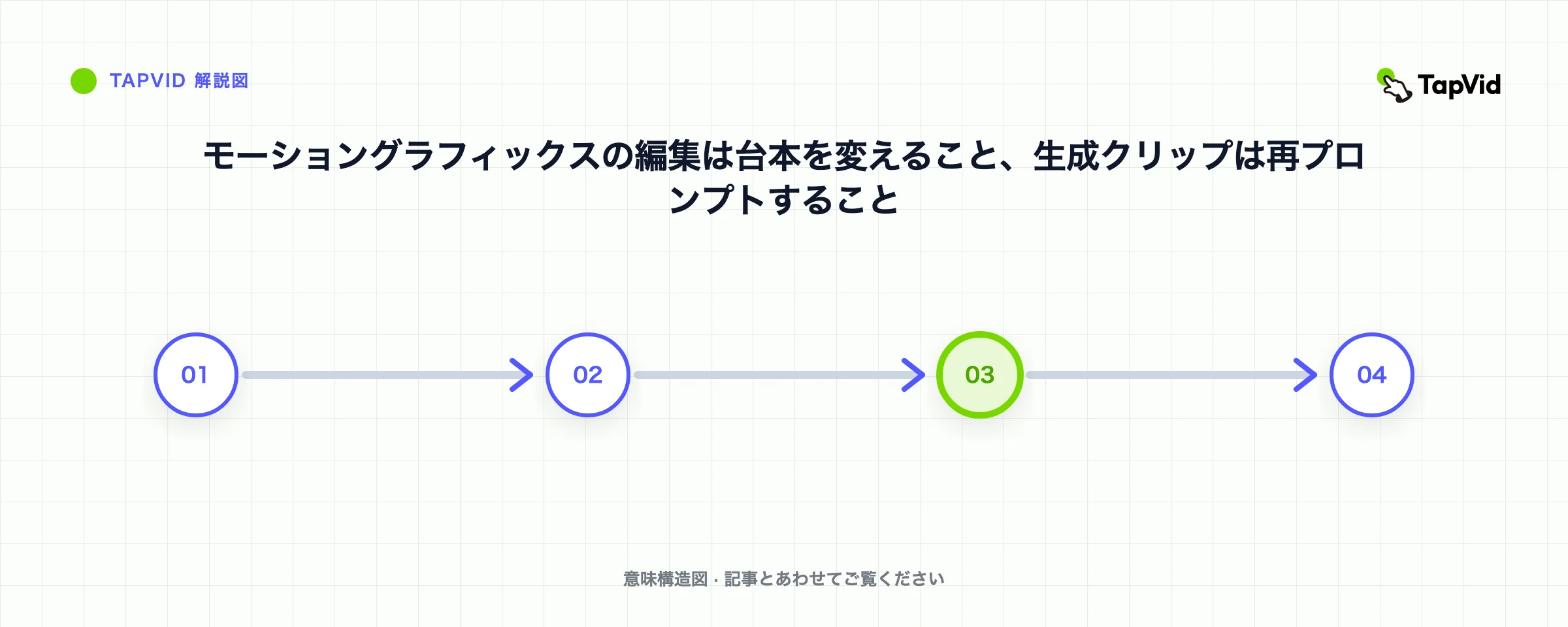 モーショングラフィックスの編集は台本を変えること、生成クリップは再プロンプトすること