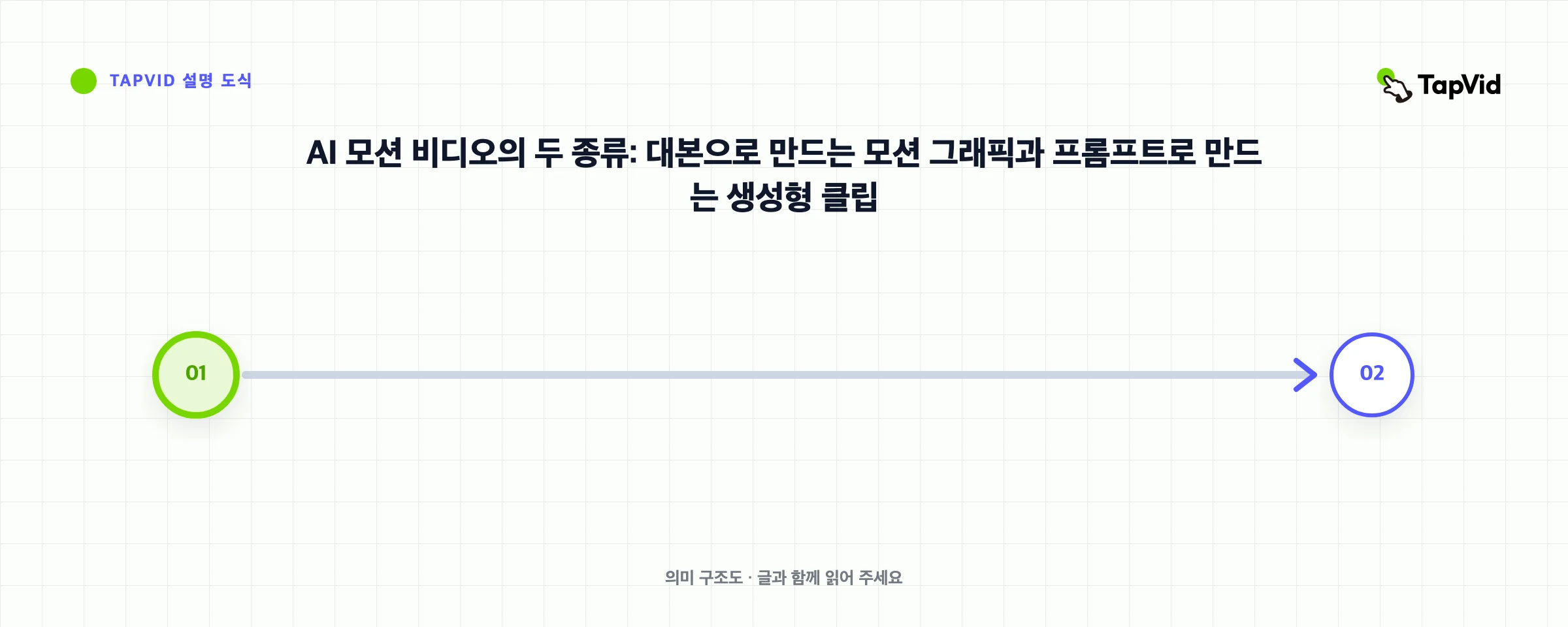 AI 모션 비디오의 두 종류: 대본으로 만드는 모션 그래픽과 프롬프트로 만드는 생성형 클립