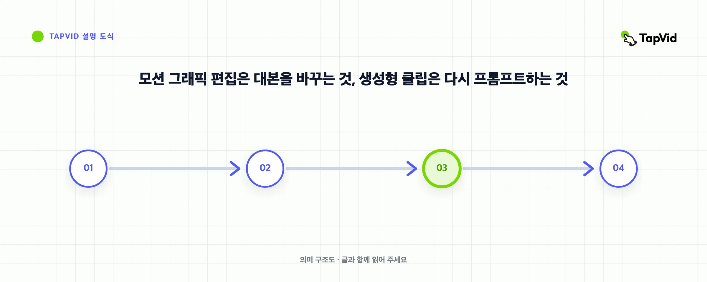 모션 그래픽 편집은 대본을 바꾸는 것, 생성형 클립은 다시 프롬프트하는 것