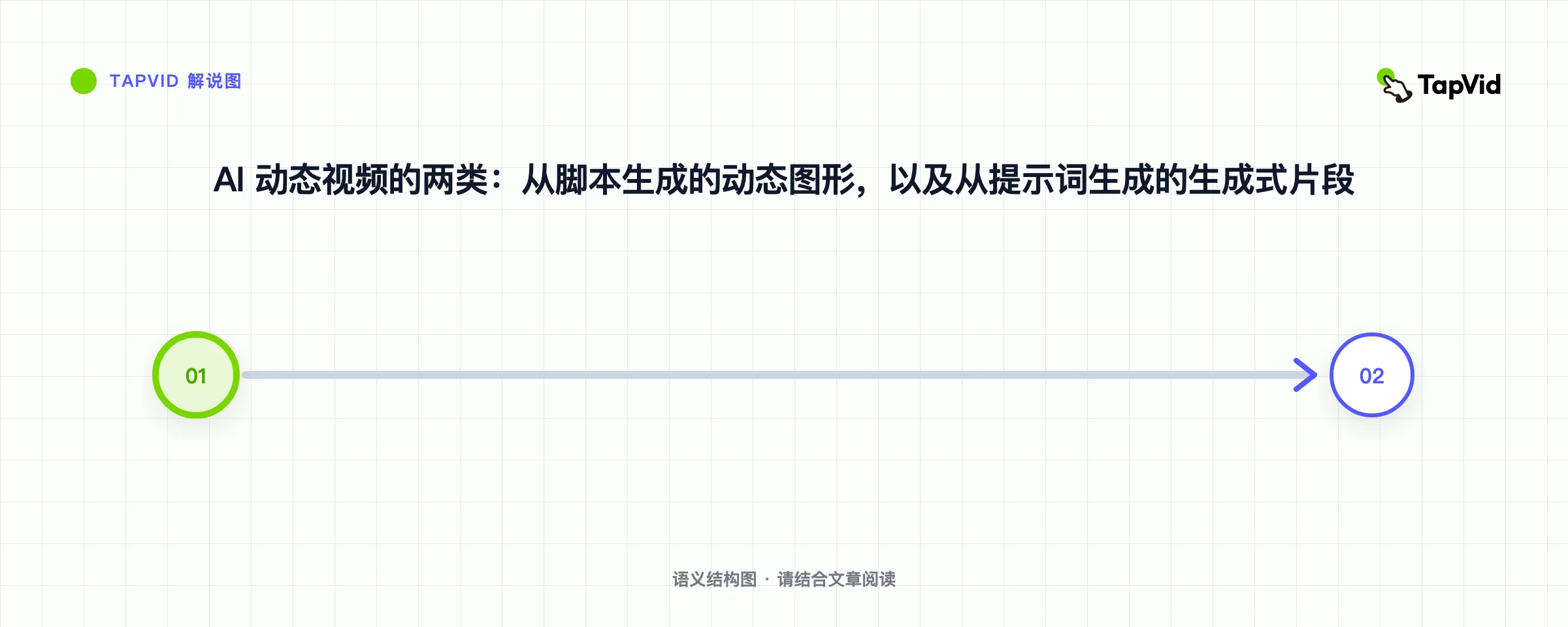 AI 动态视频的两类:从脚本生成的动态图形,以及从提示词生成的生成式片段