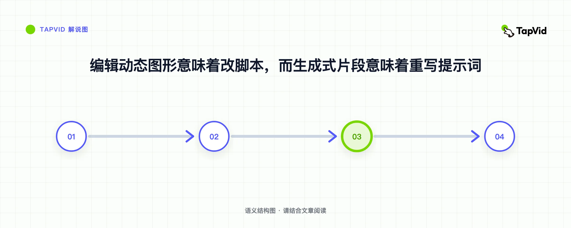 编辑动态图形意味着改脚本,而生成式片段意味着重写提示词