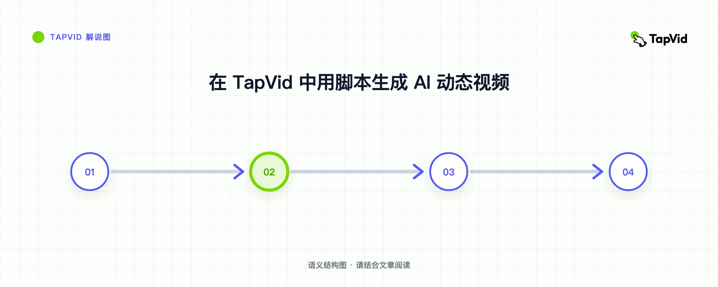 在 TapVid 中用脚本生成 AI 动态视频