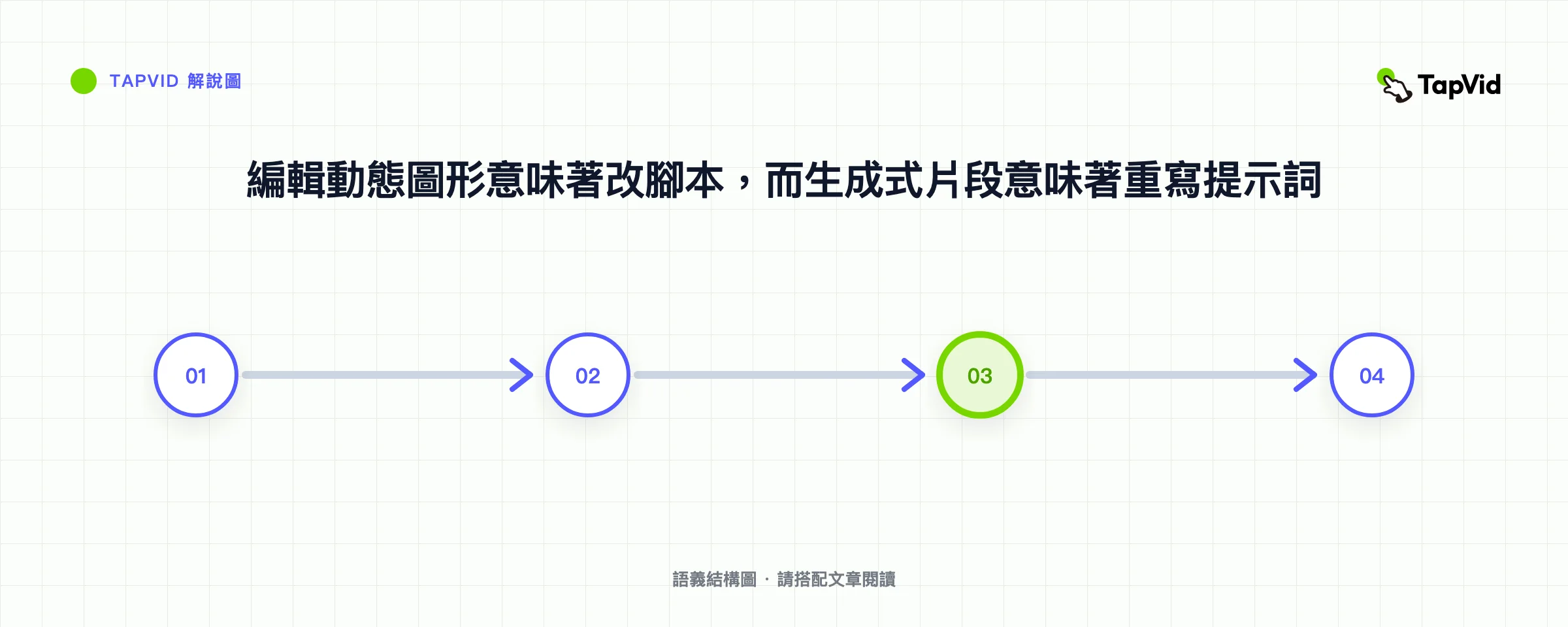 編輯動態圖形意味著改腳本，而生成式片段意味著重寫提示詞