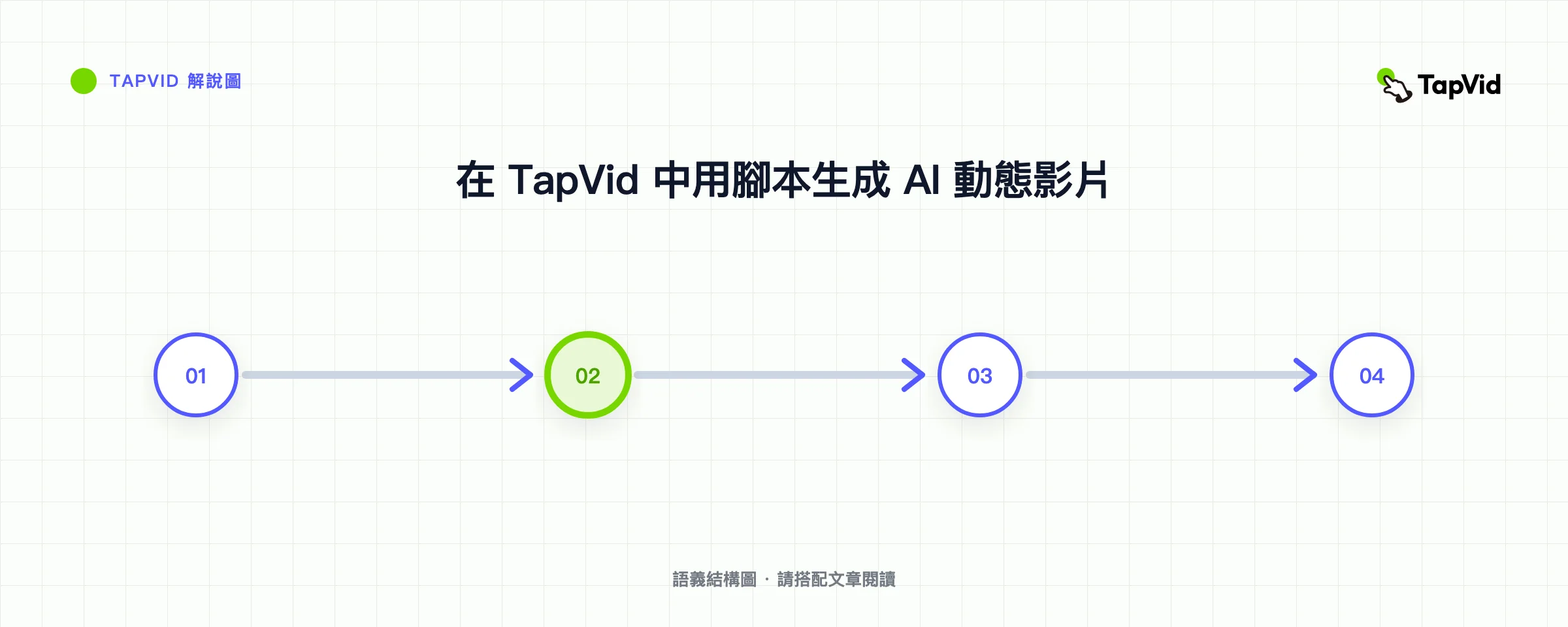 在 TapVid 中用腳本生成 AI 動態影片