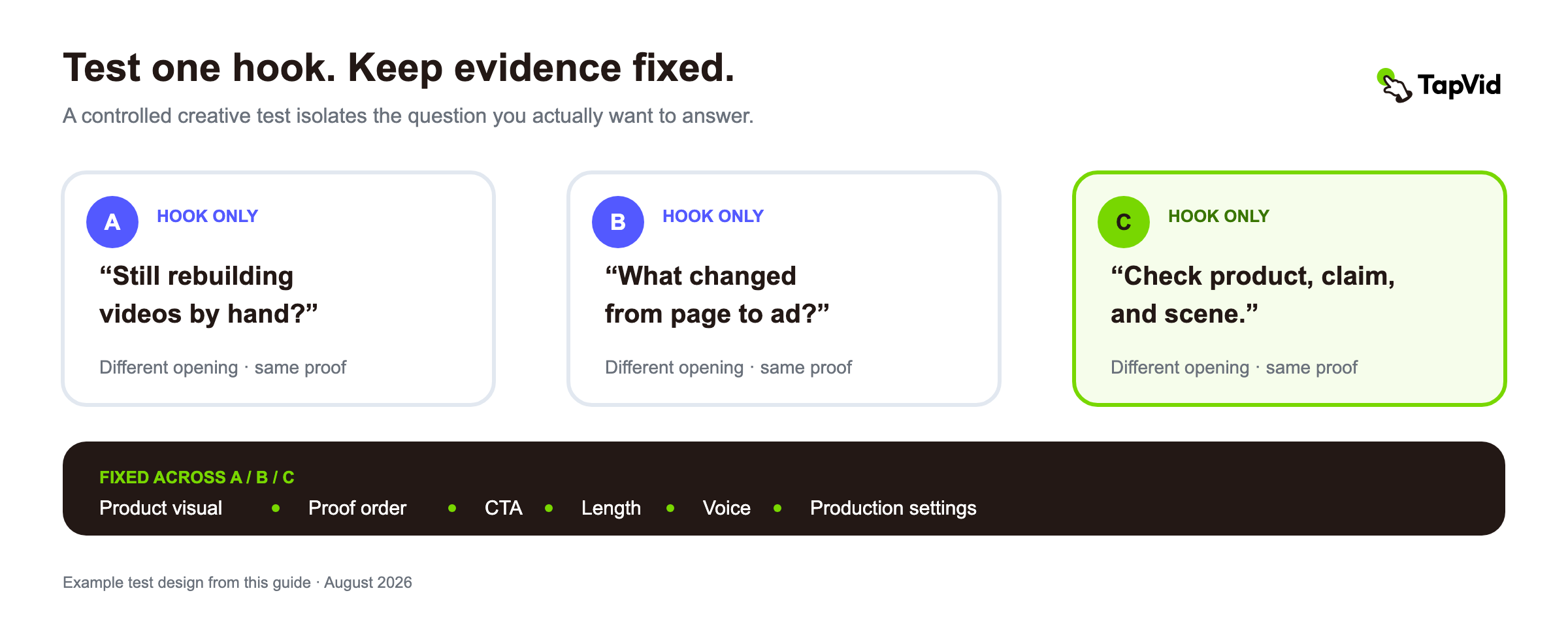 Tres variantes de gancho publicitario de TikTok cambian una variable mientras la evidencia del producto permanece fija