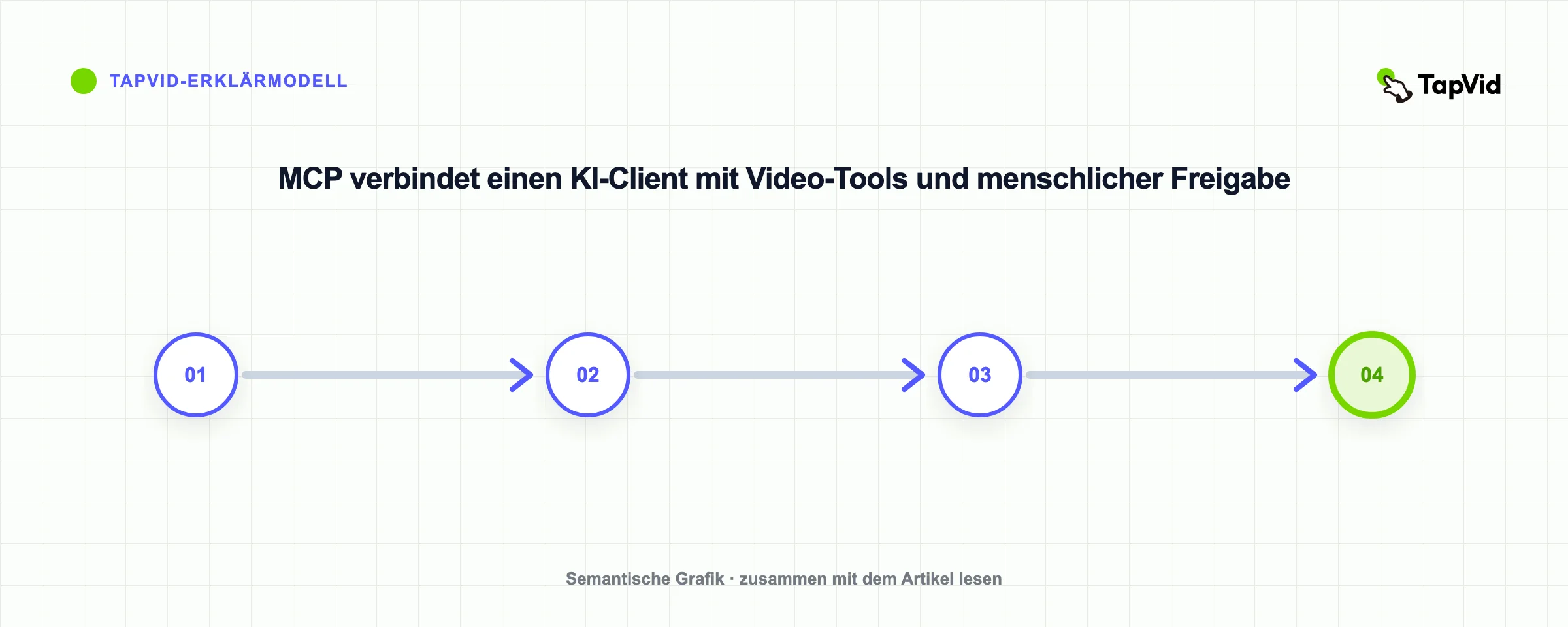 MCP verbindet einen KI-Client mit Video-Tools und menschlicher Freigabe