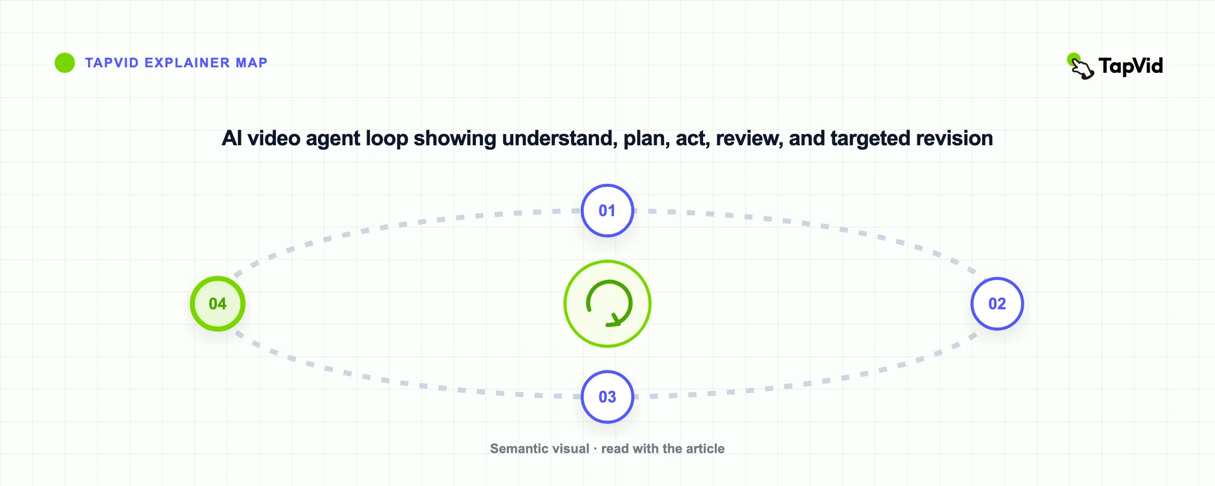 AI video agent loop showing understand, plan, act, review, and targeted revision