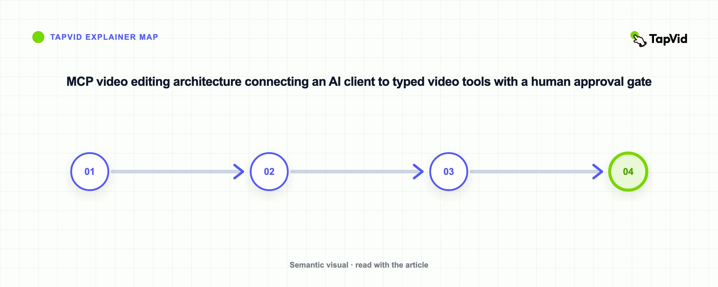 MCP video editing architecture connecting an AI client to typed video tools with a human approval gate