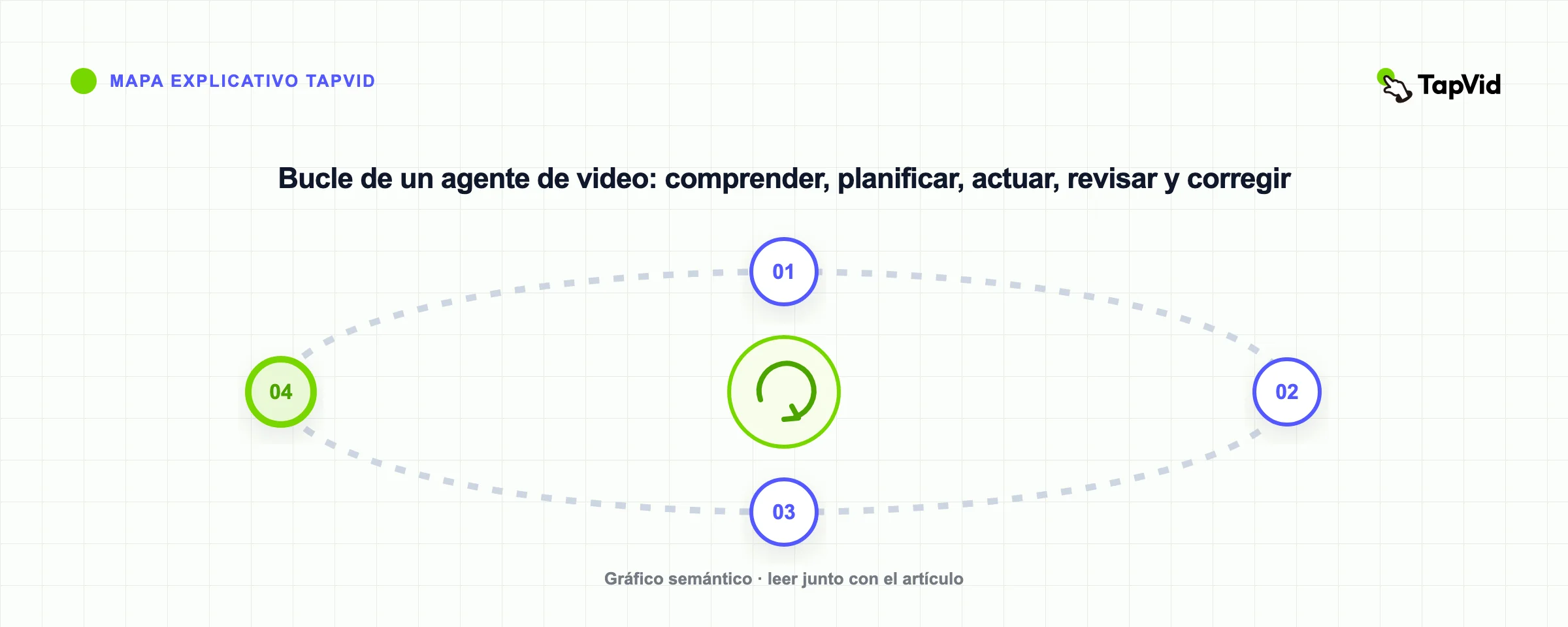Bucle de un agente de video: comprender, planificar, actuar, revisar y corregir