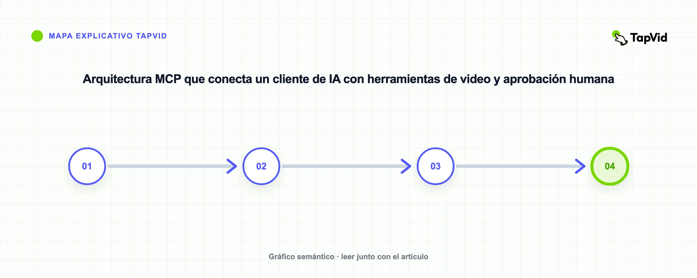 Arquitectura MCP que conecta un cliente de IA con herramientas de video y aprobación humana