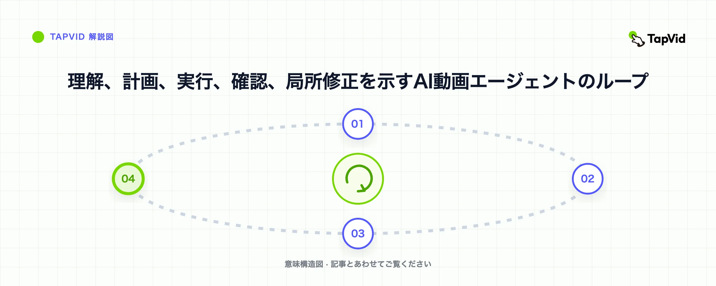 理解、計画、実行、確認、局所修正を示すAI動画エージェントのループ